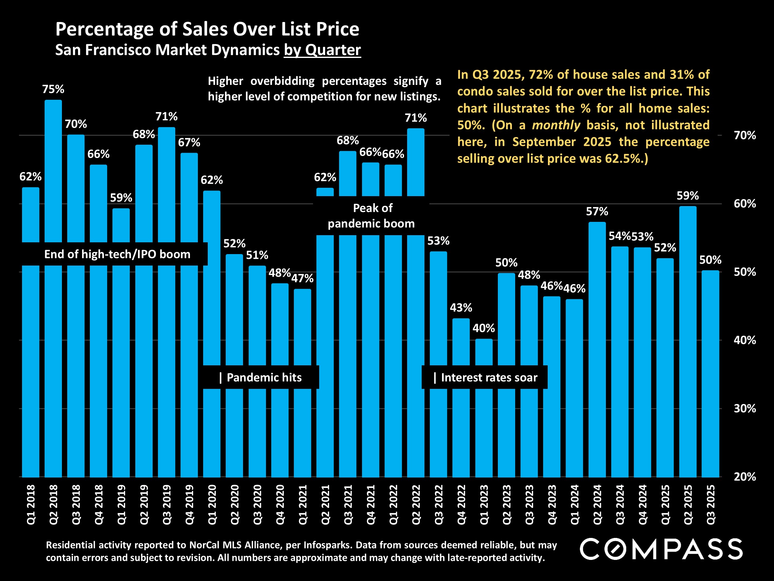 Percentage of Sales Over List Price San Francisco Market Dynamics by Quarter