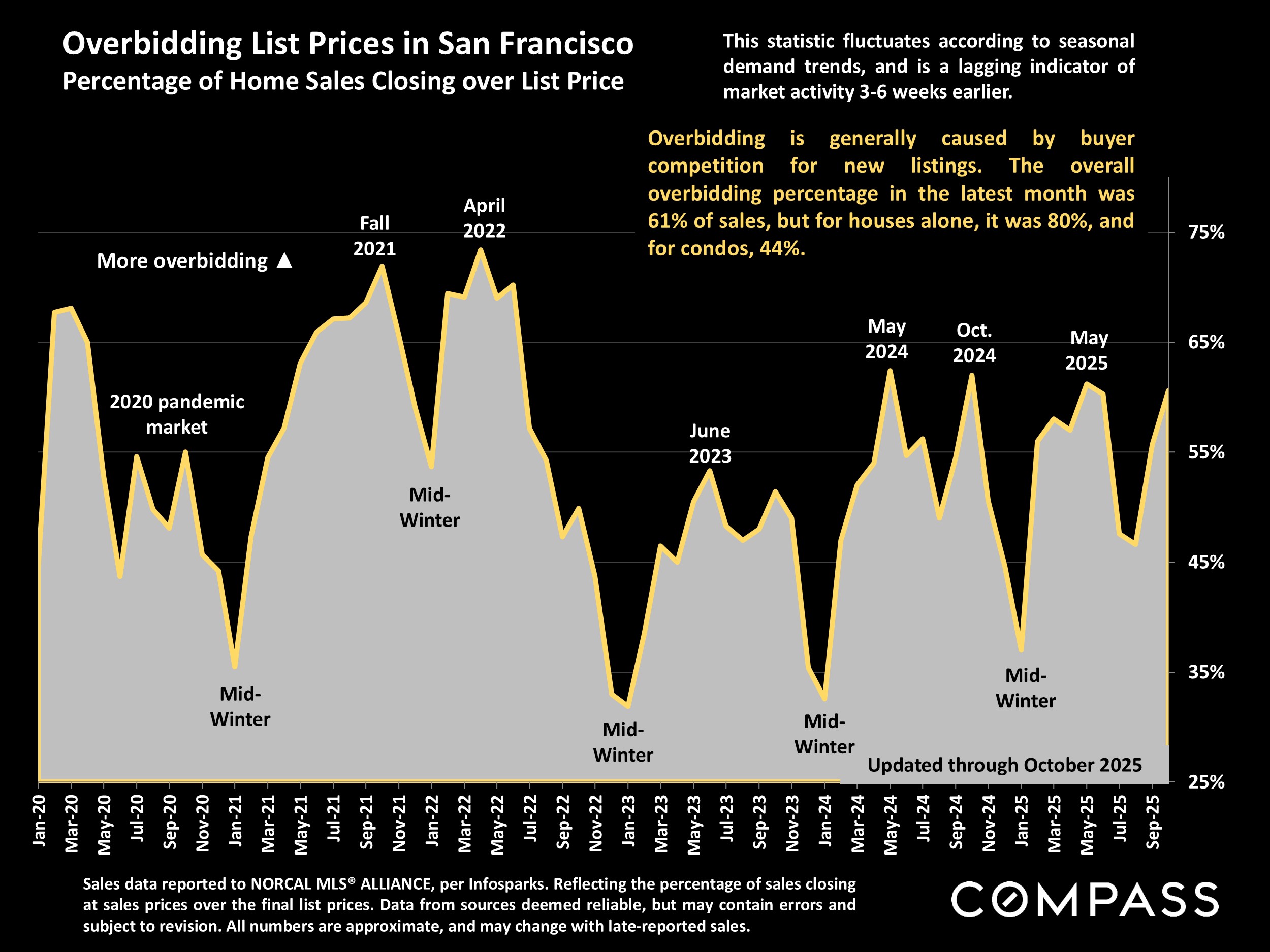 Overbidding List Prices in San Francisco Percentage of Home Sales Closing over List Price