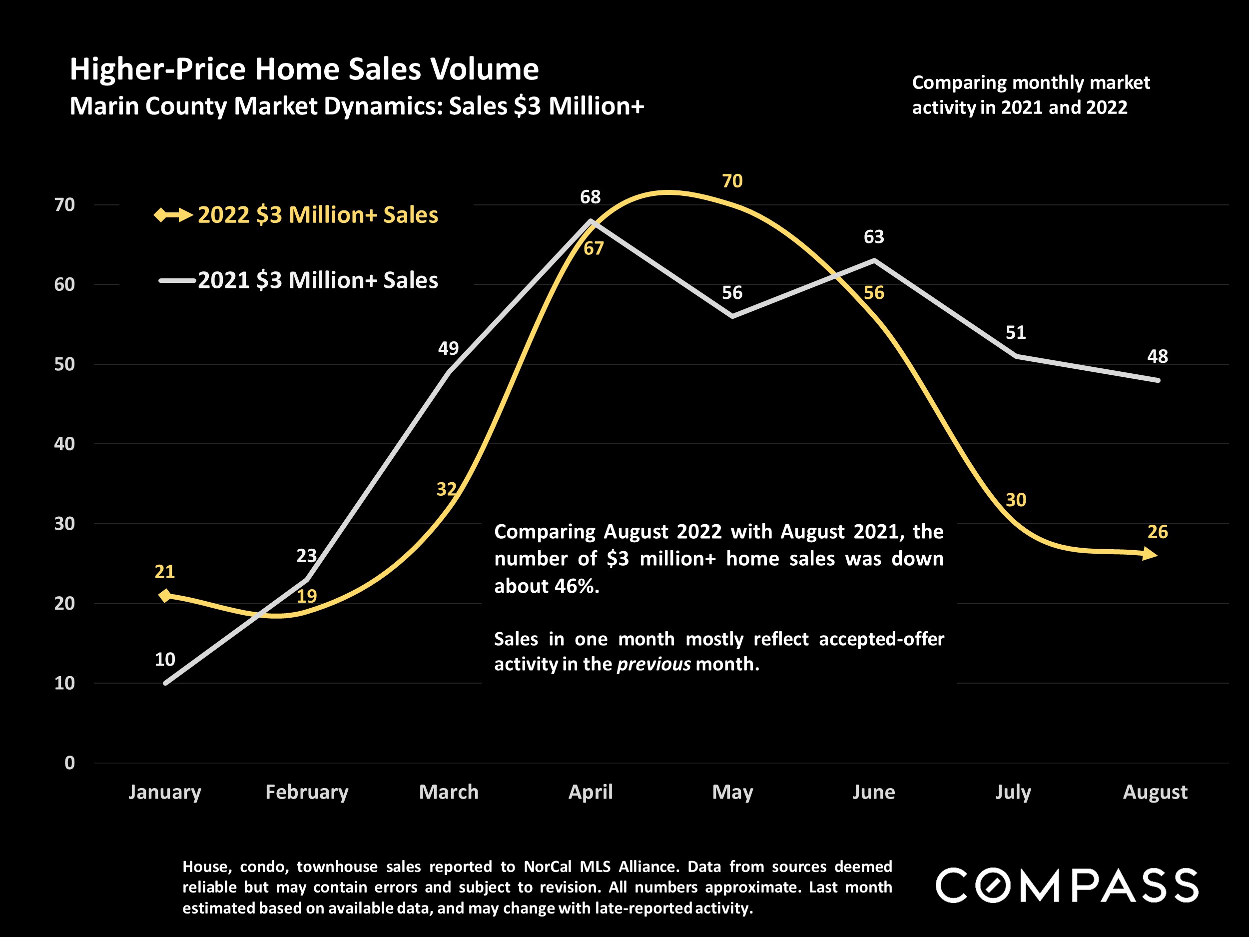 Higher-Price Home Sales Volume