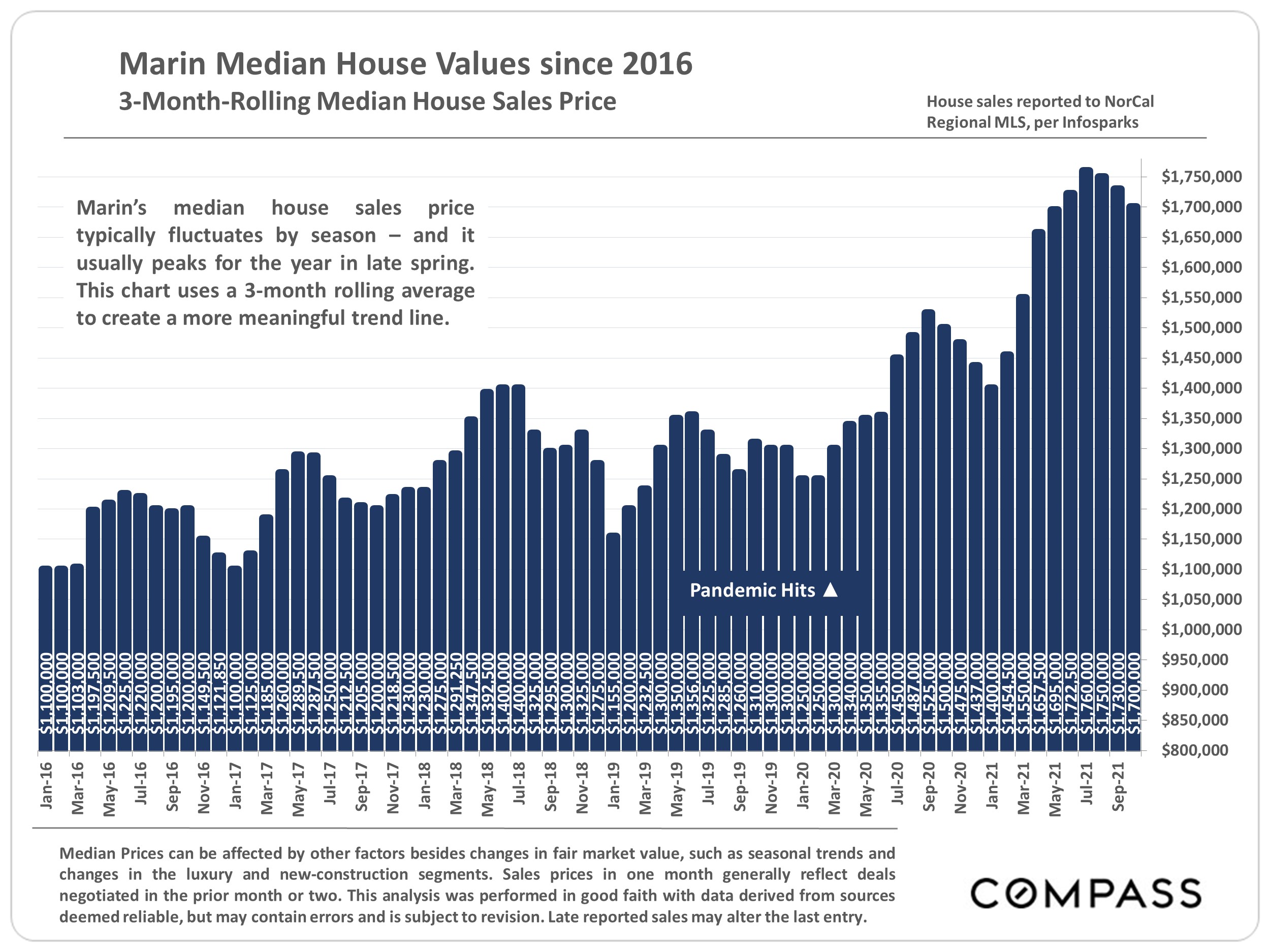 graph of marin median house values