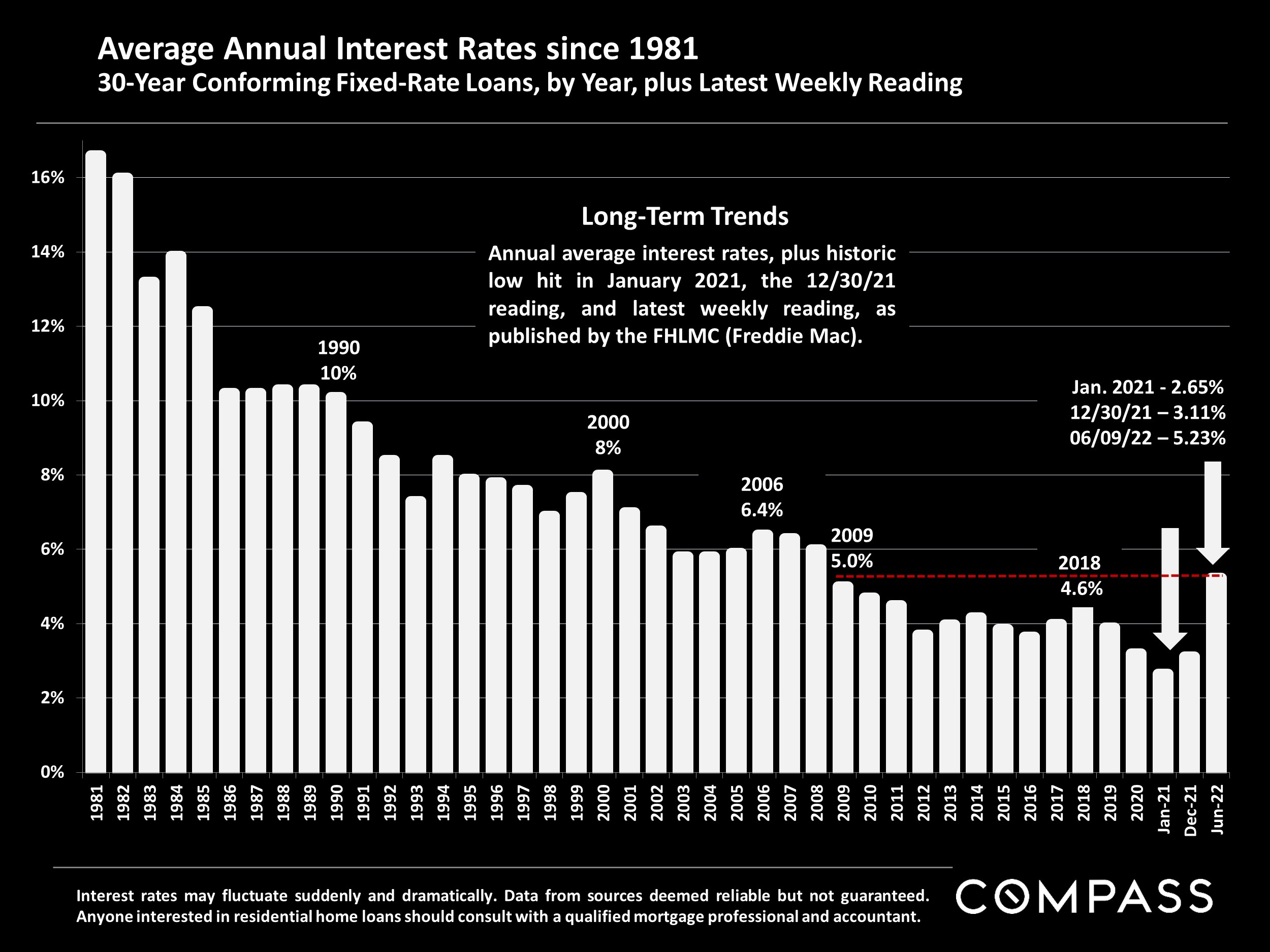 Slide showing the Average Annual Interest Rates since 1981