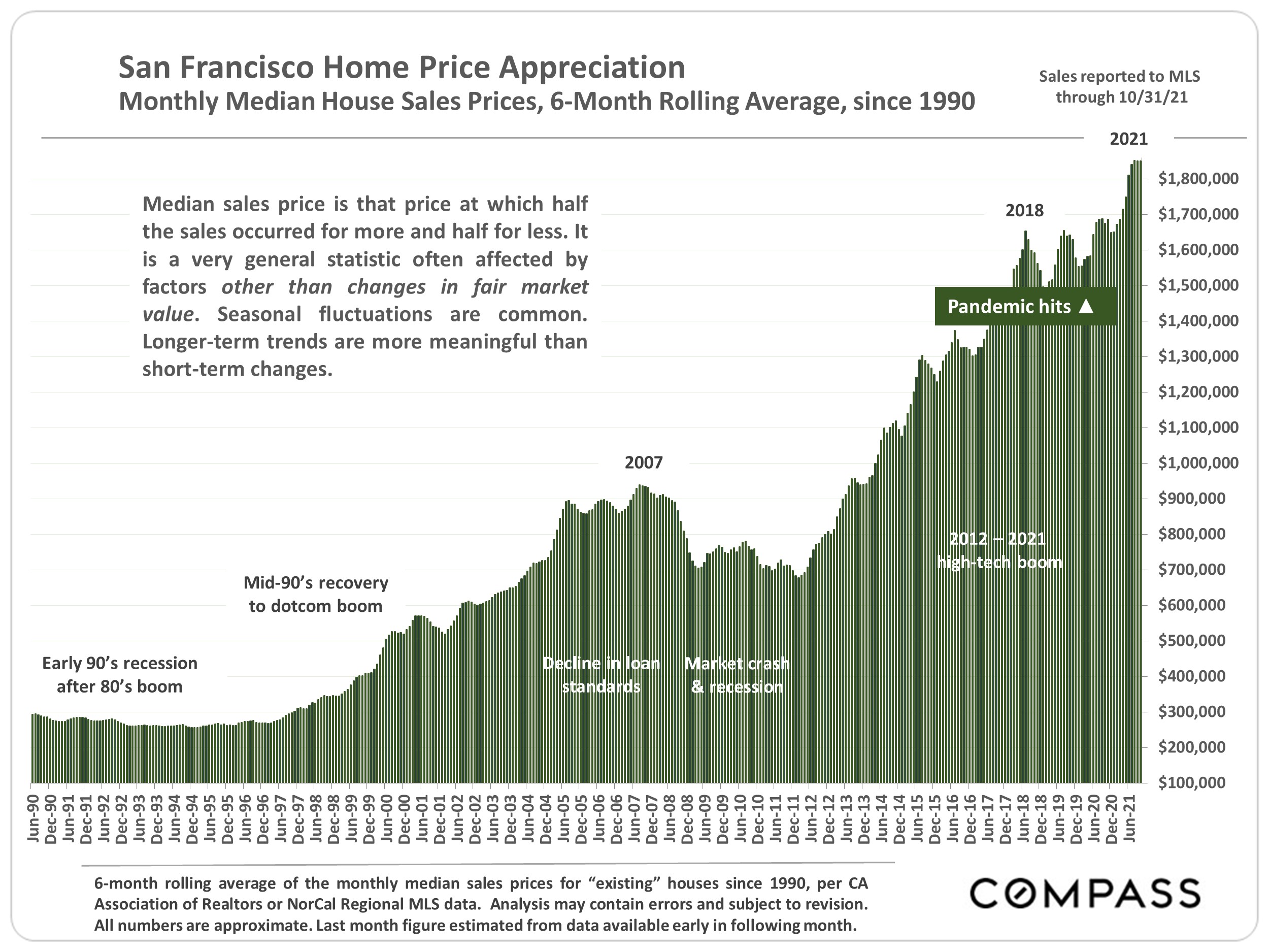 graph of san francisco home price appreciation since 1990