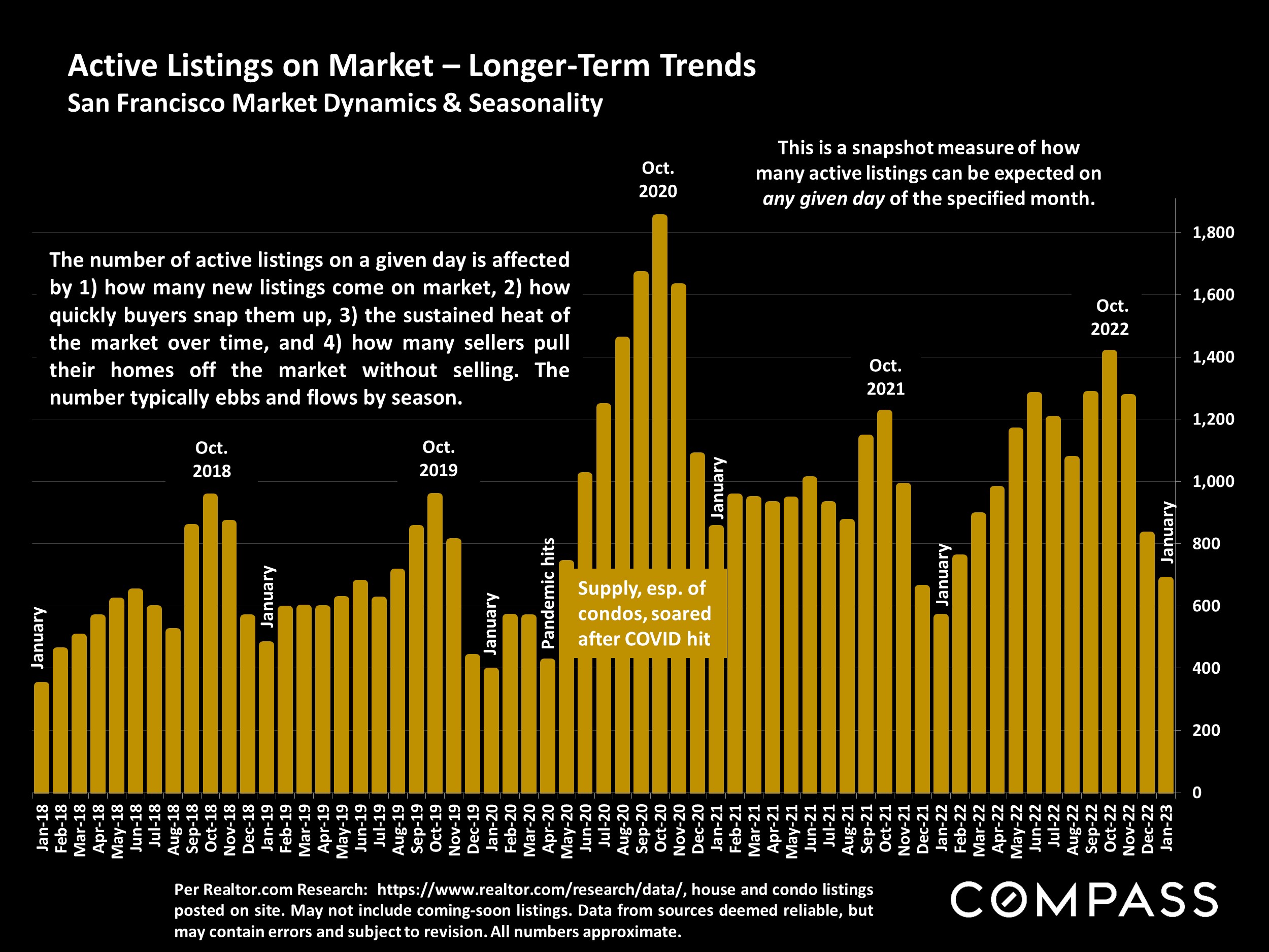 Active Listings on Market - Longer-Term Trends San Francisco Market Dynamics & Seasonality