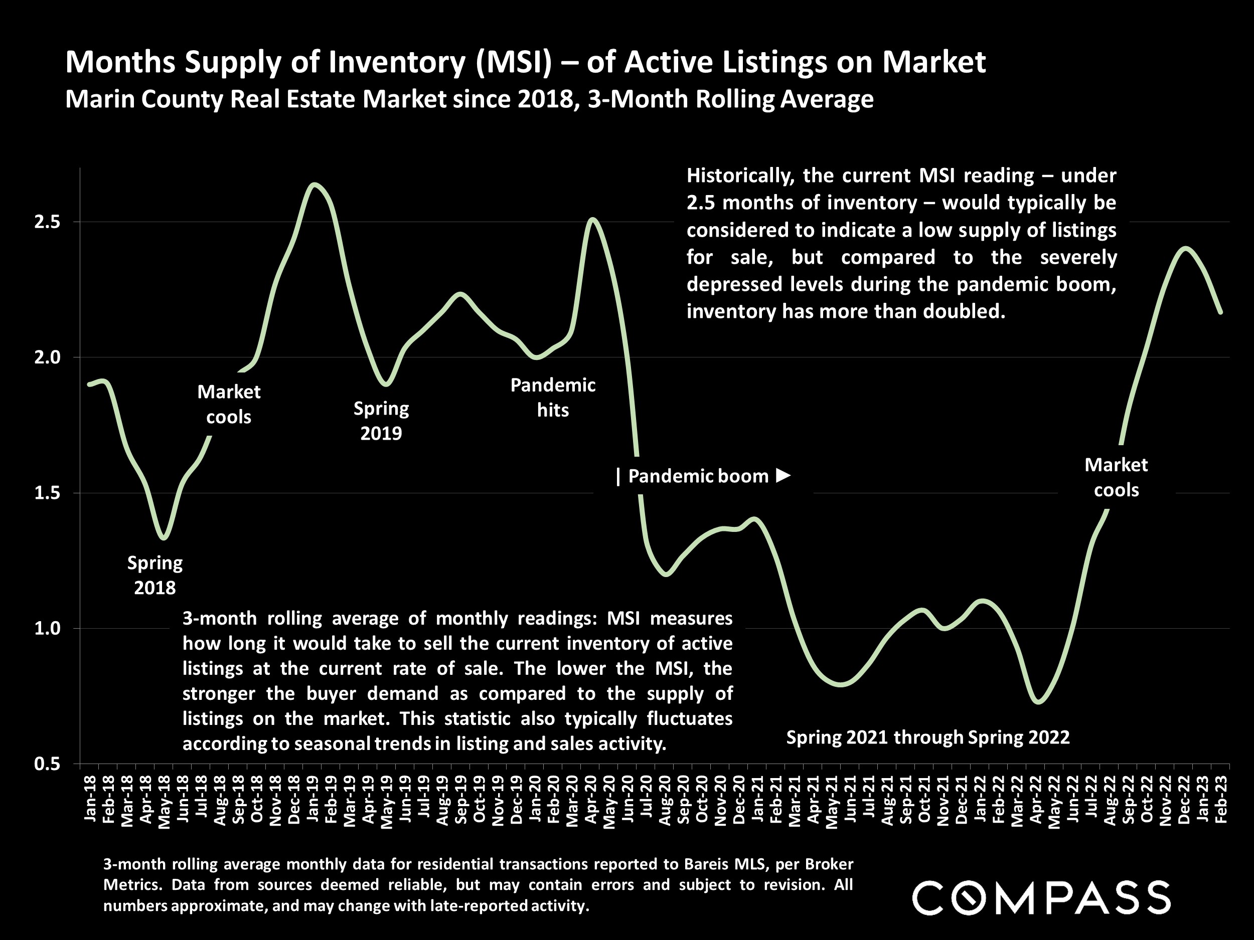 Months Supply of Inventory (MS) - of Active Listings on Market