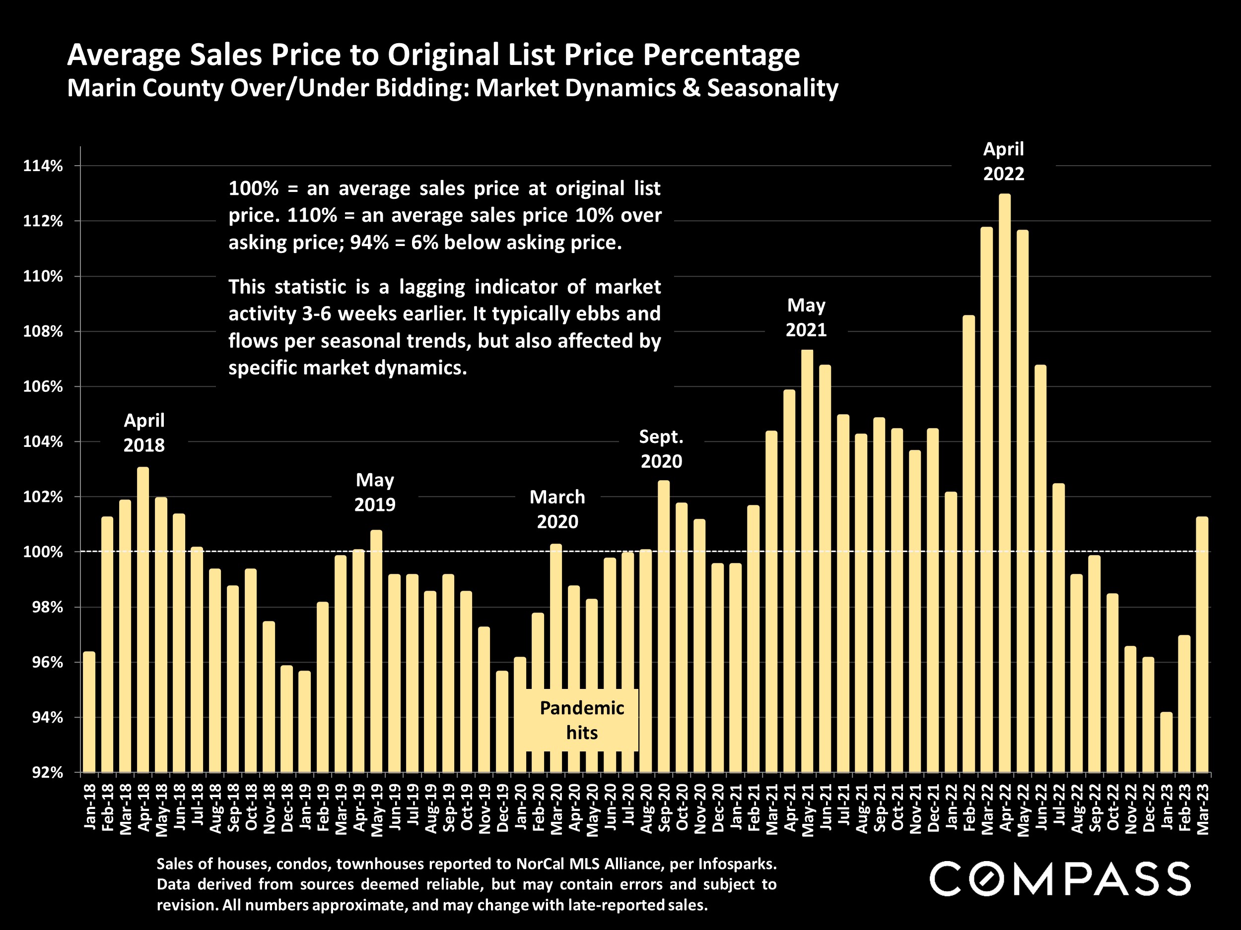 Average Sales Price to Original List Price Percentage