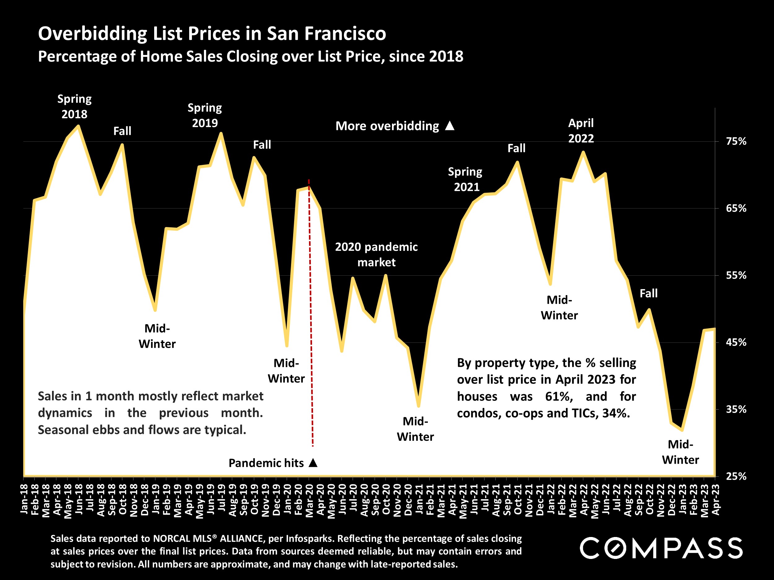 Overbidding List Prices in San Francisco