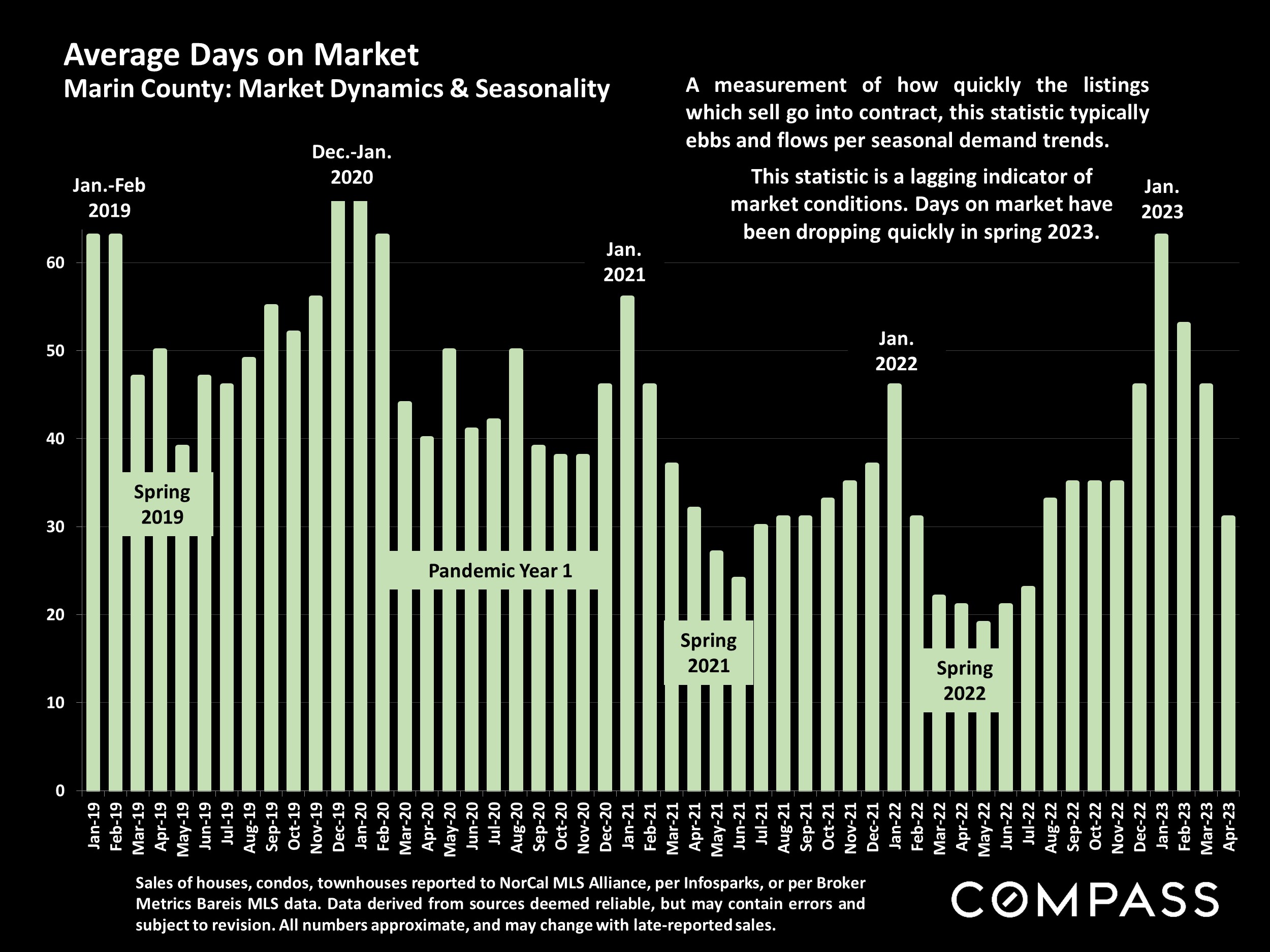 Average Days on Market