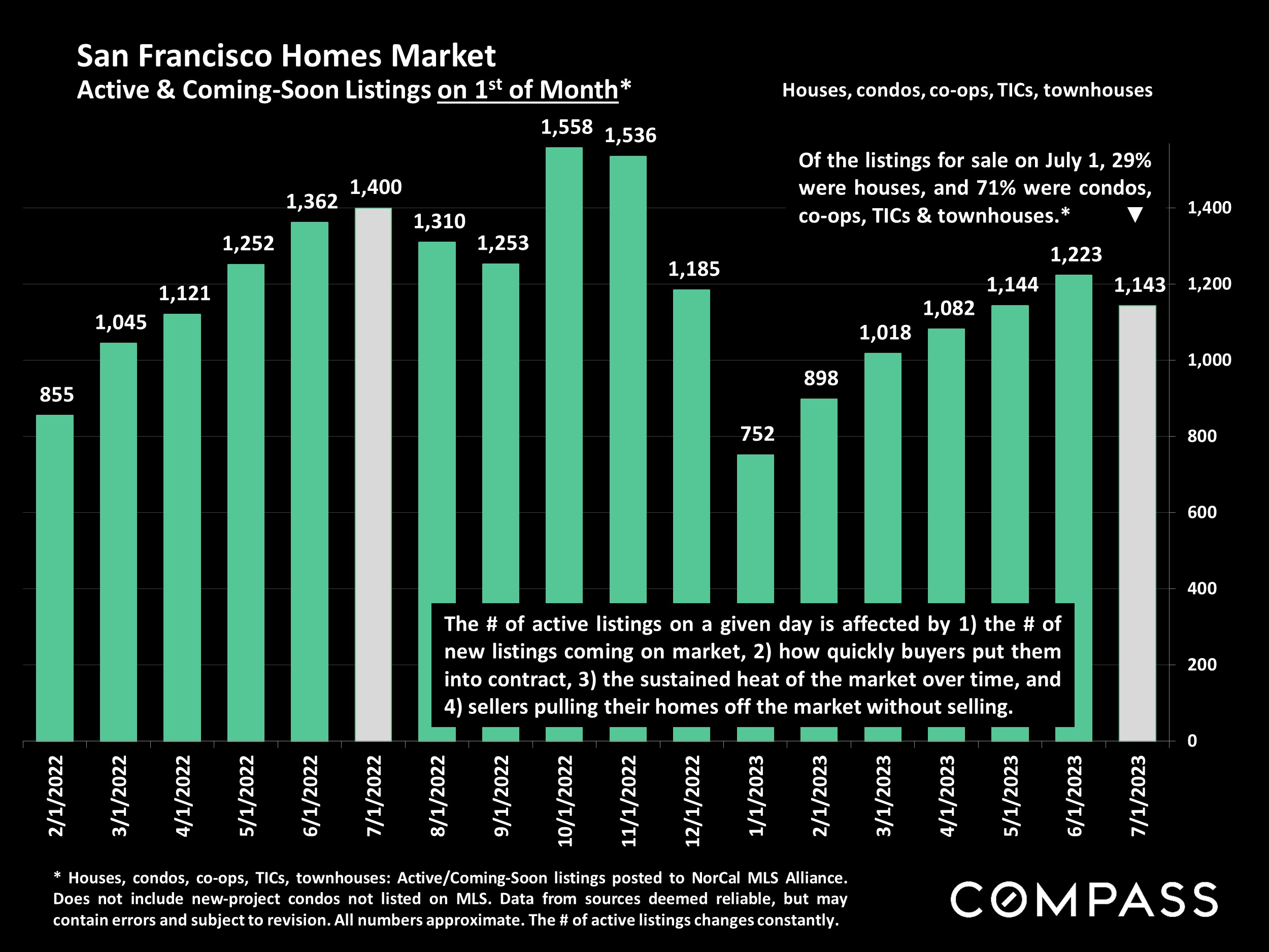 San Francisco Homes Market