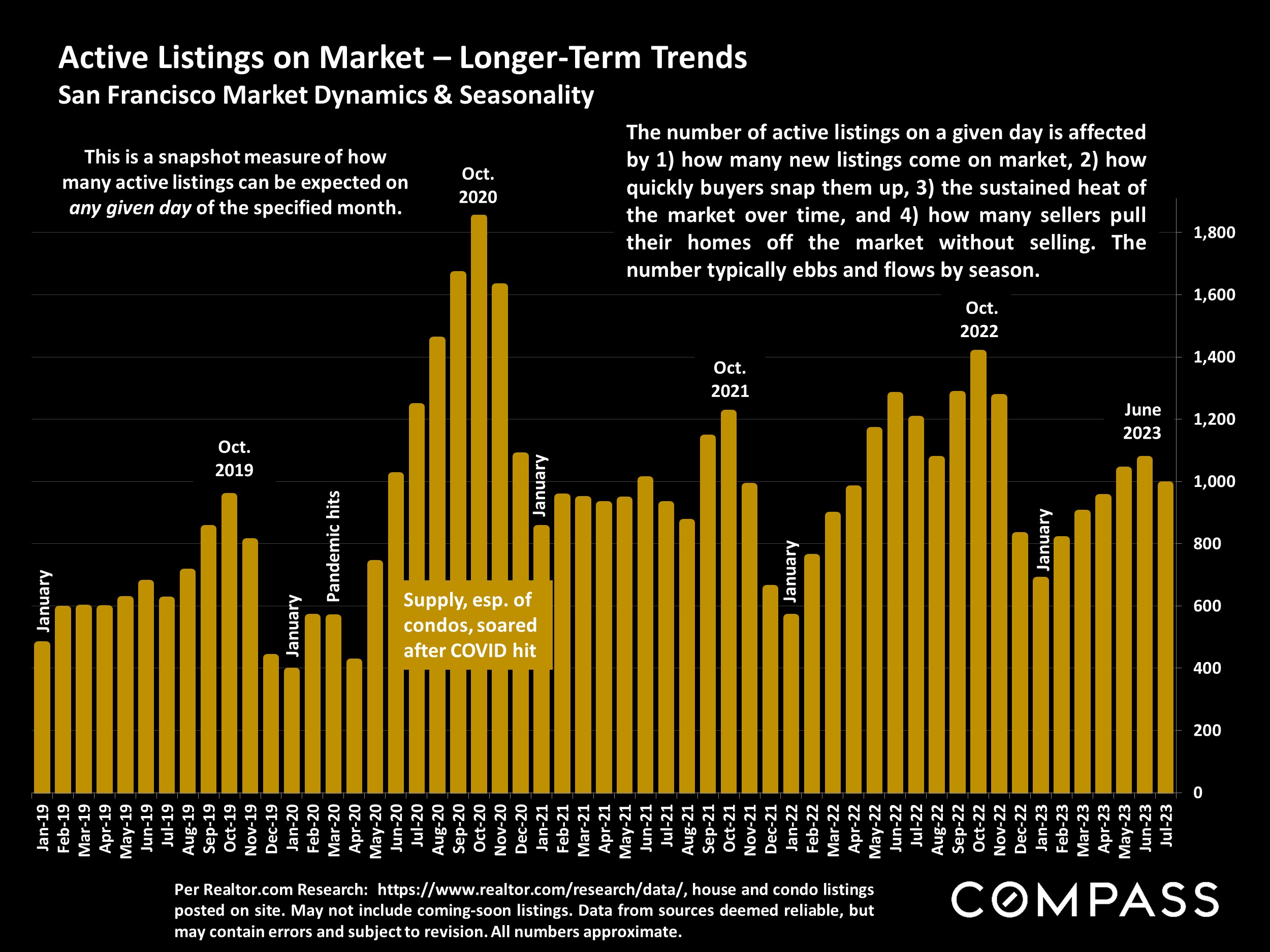 Active Listings on Market - Longer-Term Trends