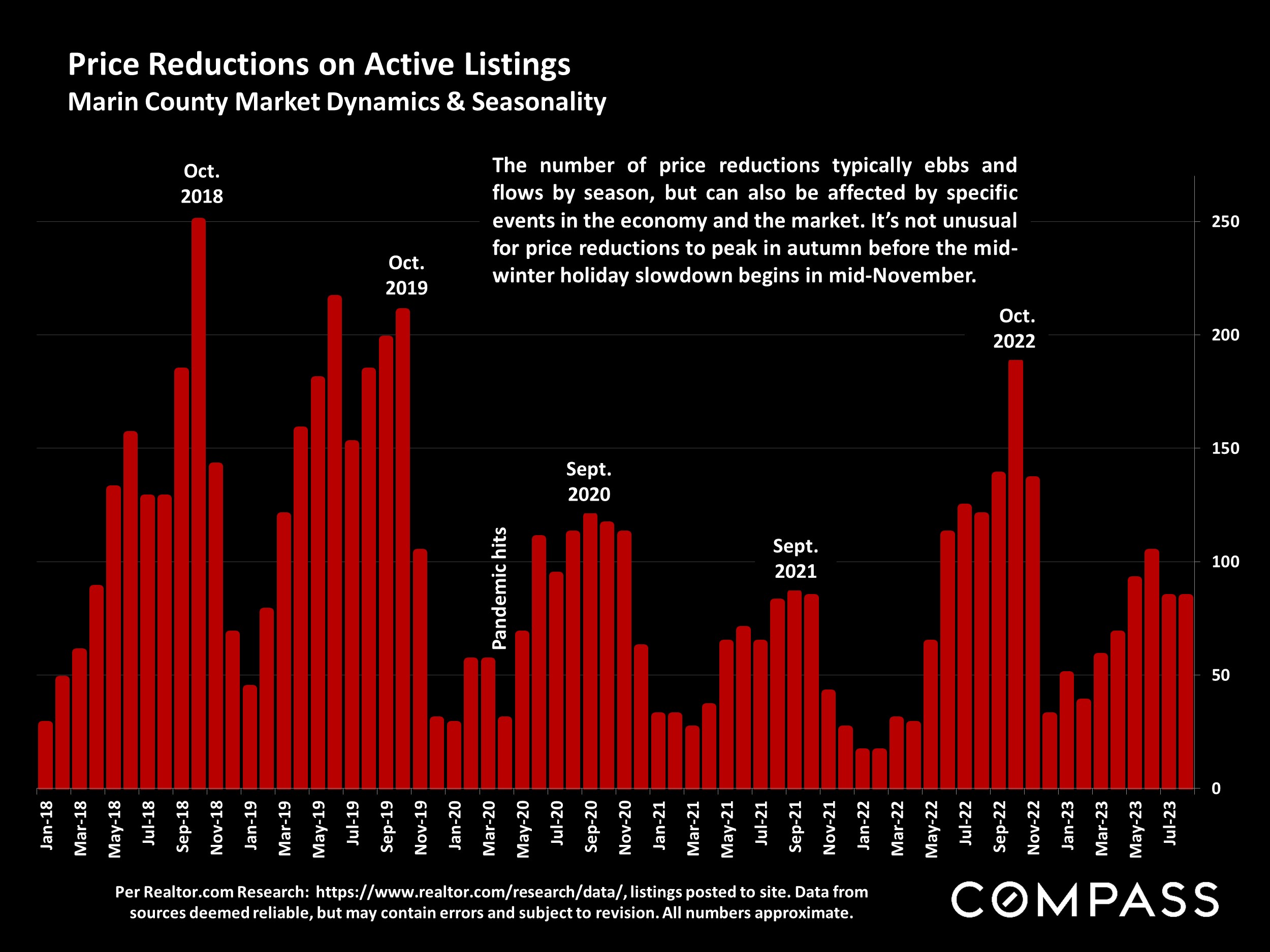Price Reductions on Active Listings Marin County Market Dynamics & Seasonality
