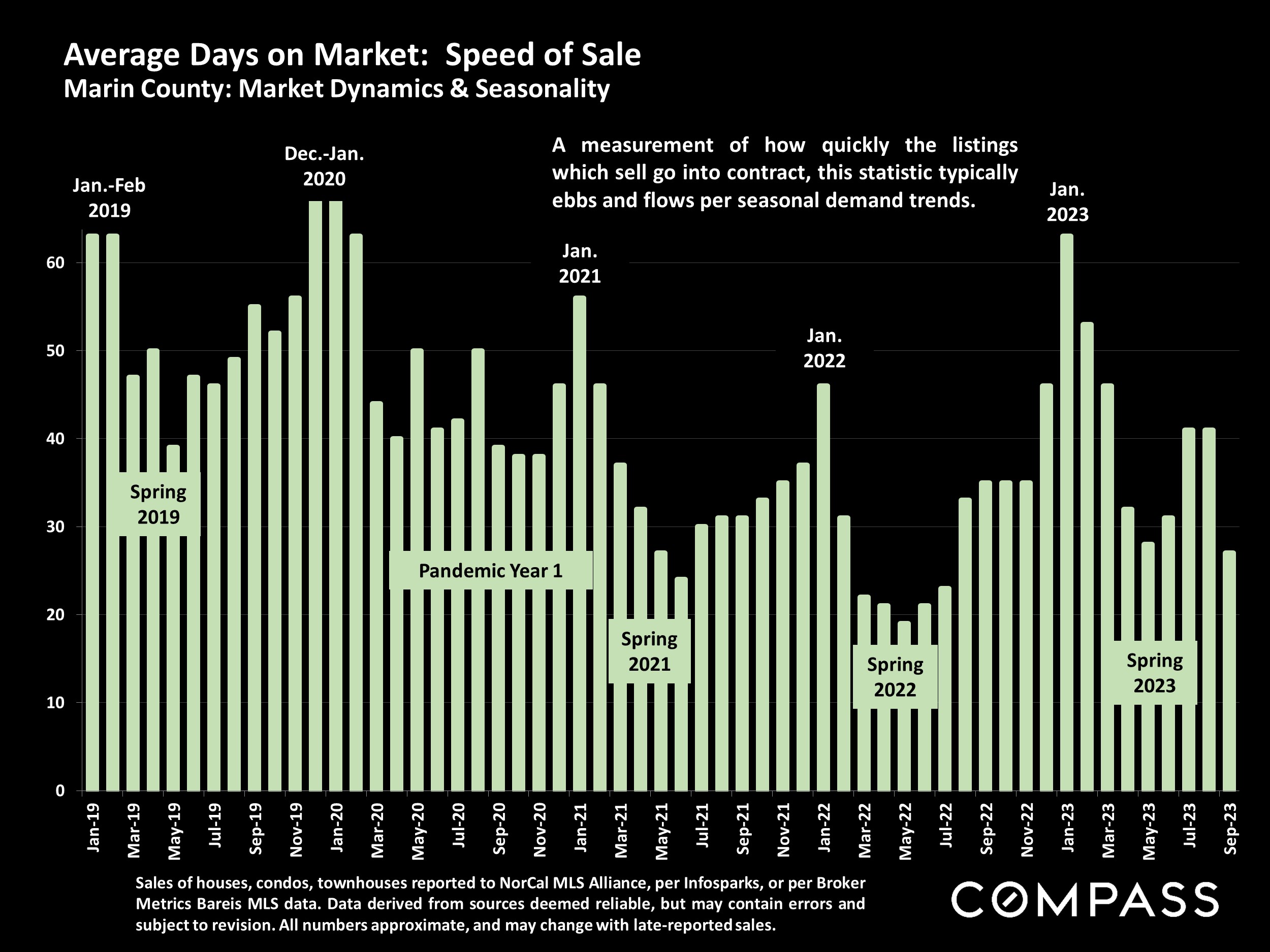 Average Days on Market: Speed of Sale Marin County: Market Dynamics & Seasonality
