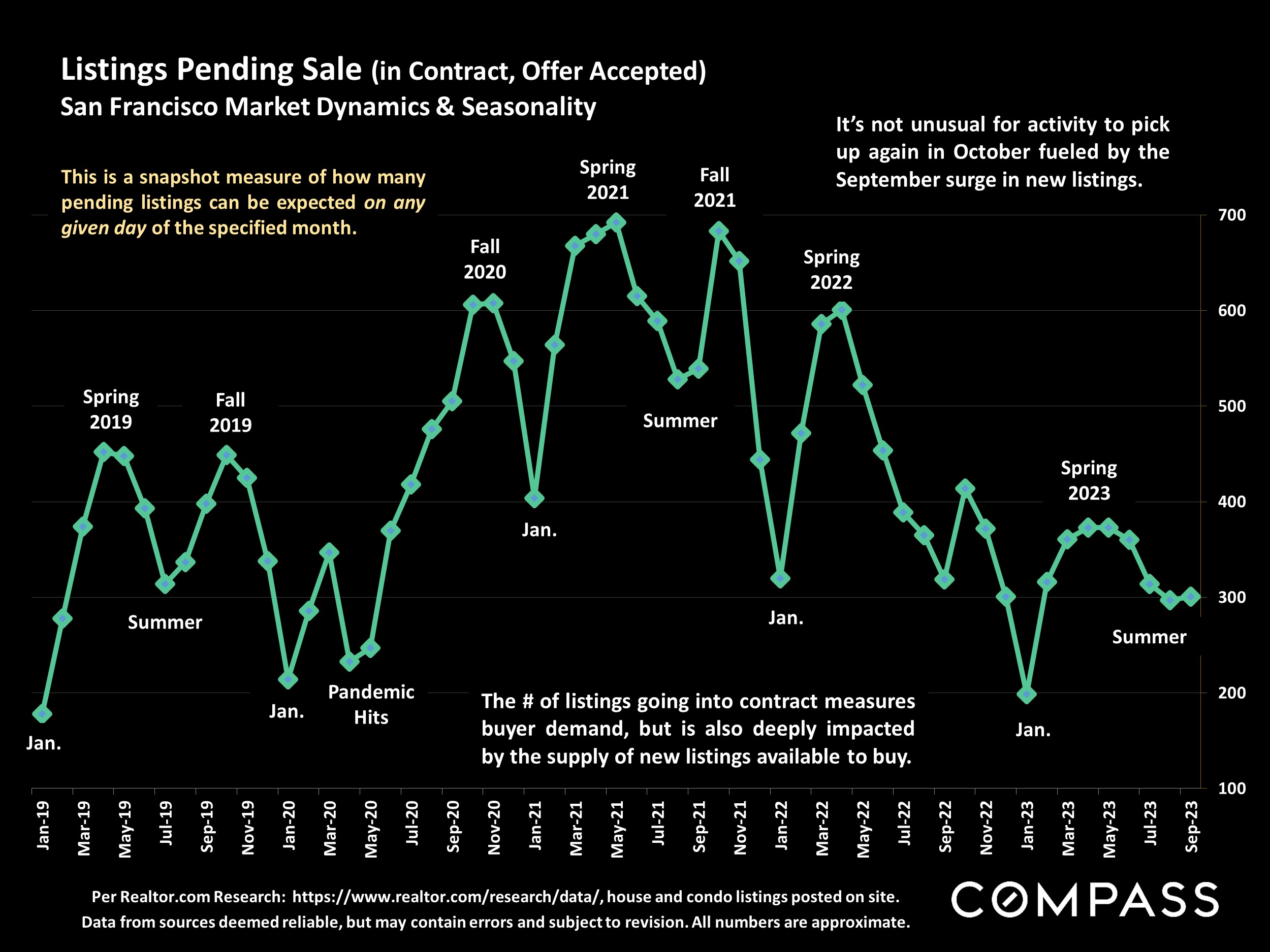 Listings Pending Sale (in Contract, Offer Accepted) San Francisco Market Dynamics & Seasonality