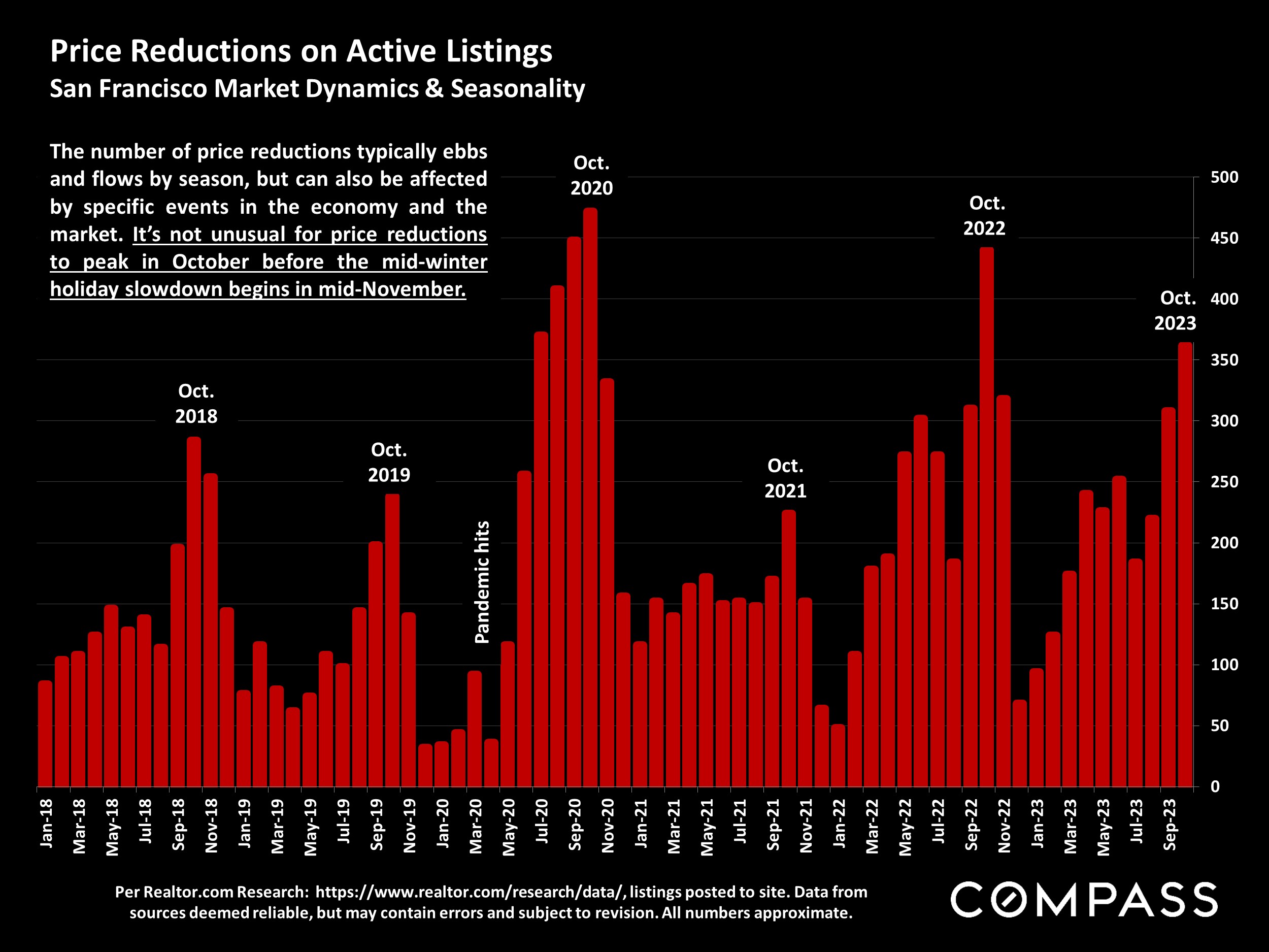 Price Reductions on Active Listings San Francisco Market Dynamics & Seasonality