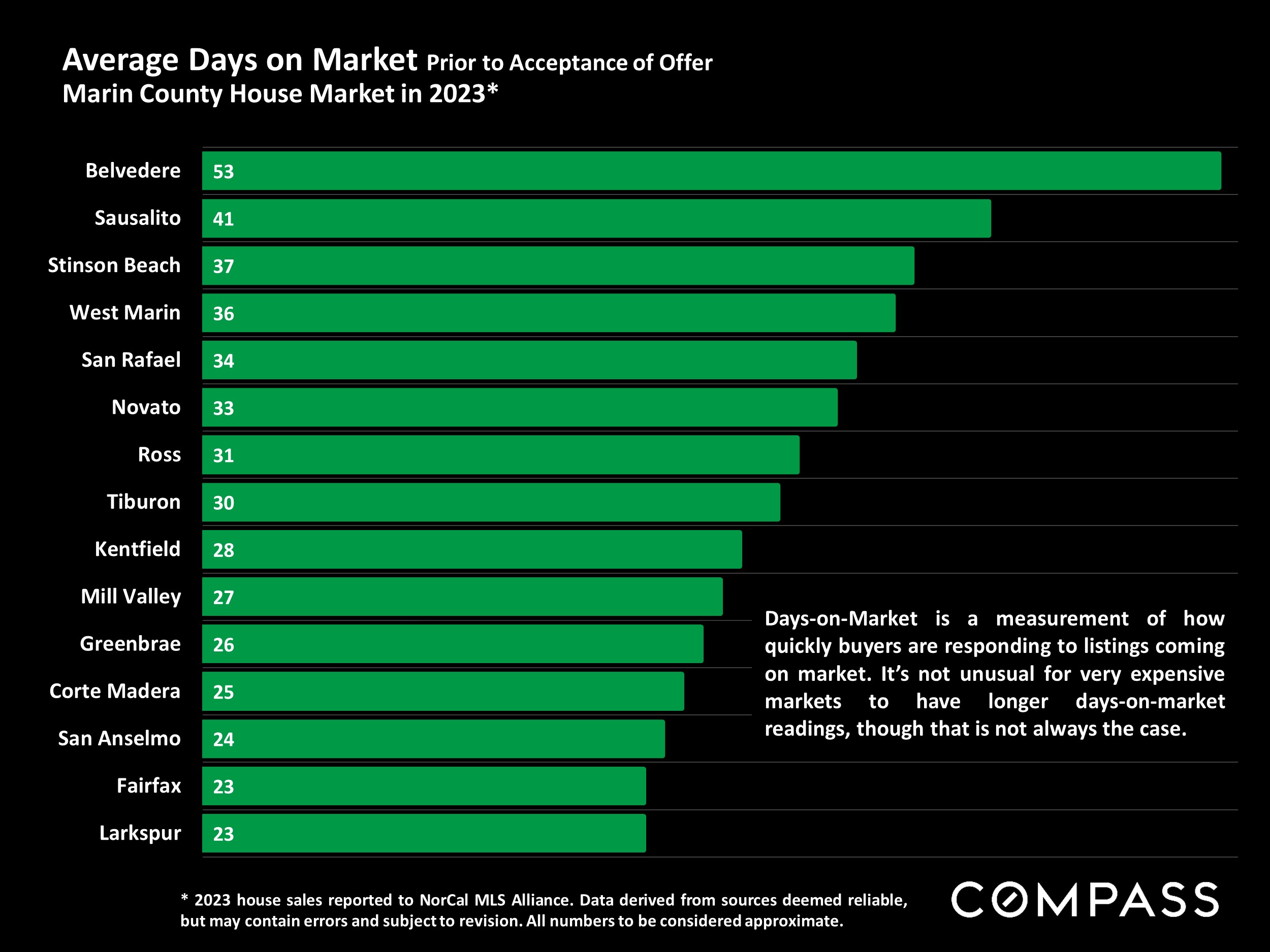 Average Days on Market Prior to Acceptance of Offer Marin County House Market in 2023*