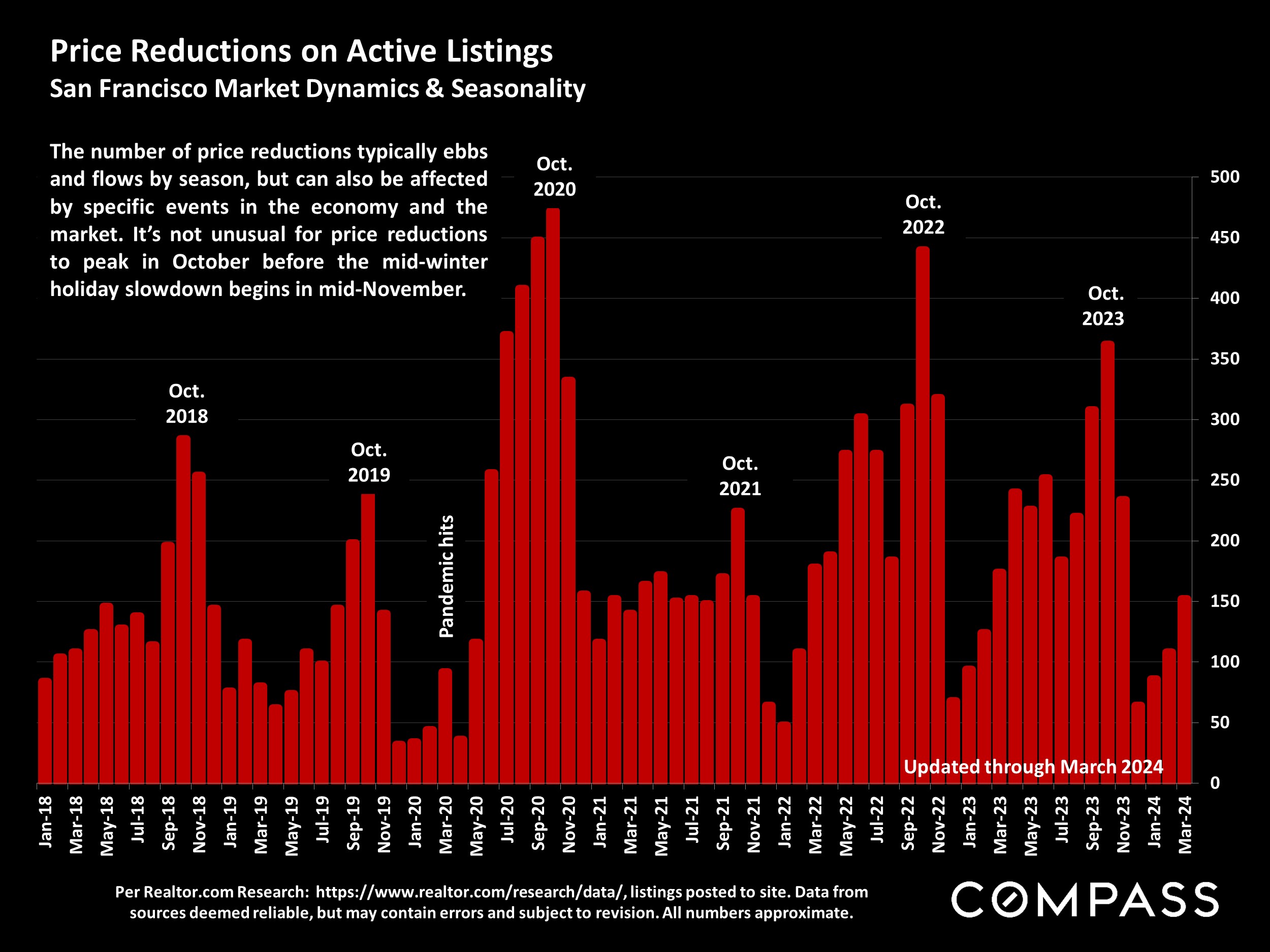 Price Reductions on Active Listings San Francisco Market Dynamics & Seasonality