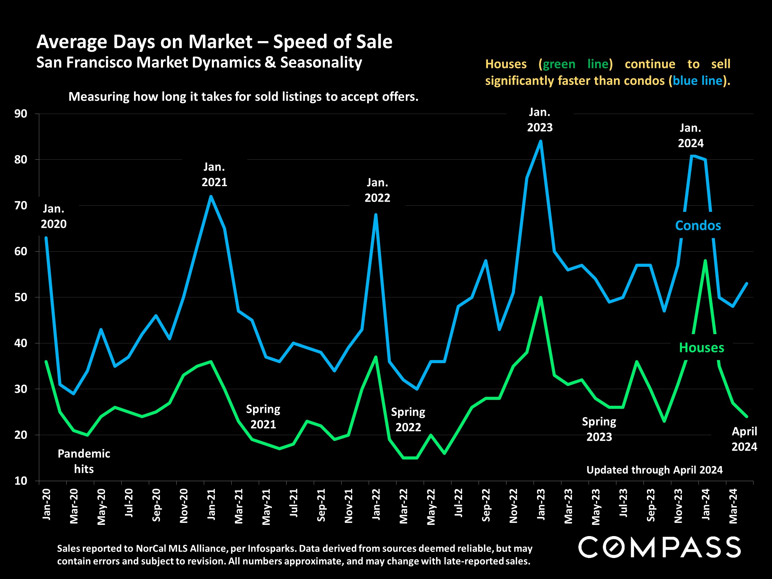 Average Days on Market - Speed of Sale San Francisco Market Dynamics & Seasonality