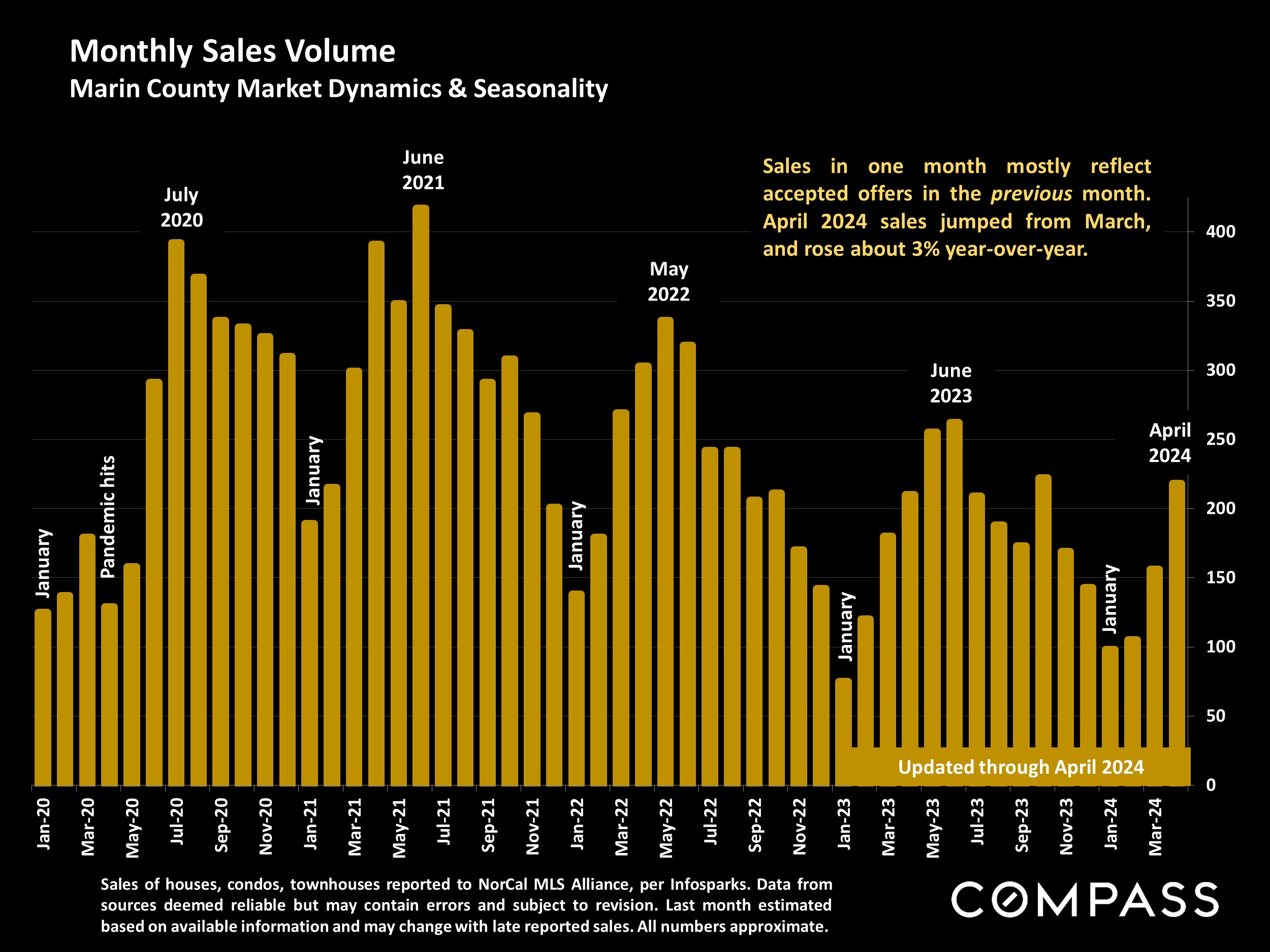 Monthly Sales Volume Marin County Market Dynamics & Seasonality