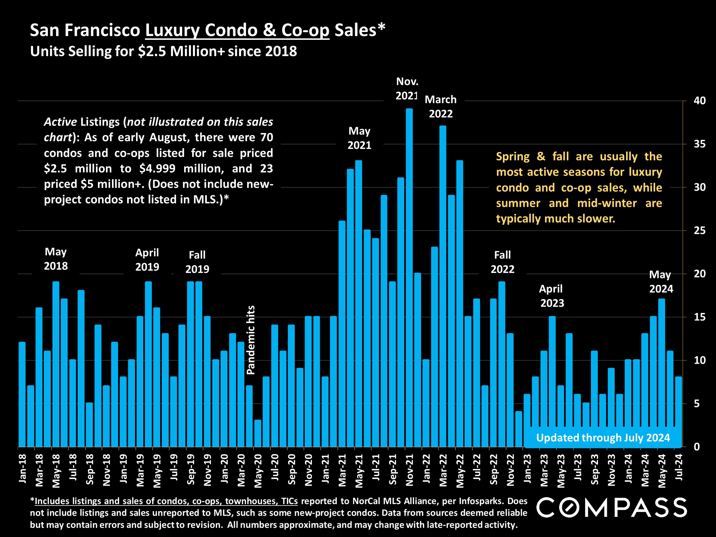 San Francisco Luxury Condo & Co-op Sales* Units Selling for $2.5 Million+ since 2018