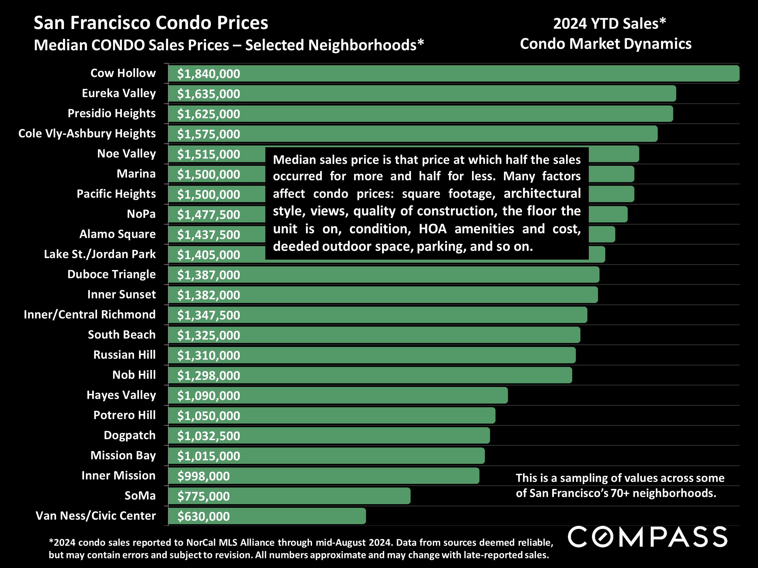 San Francisco Condo Prices Median CONDO Sales Prices - Selected Neighborhoods*