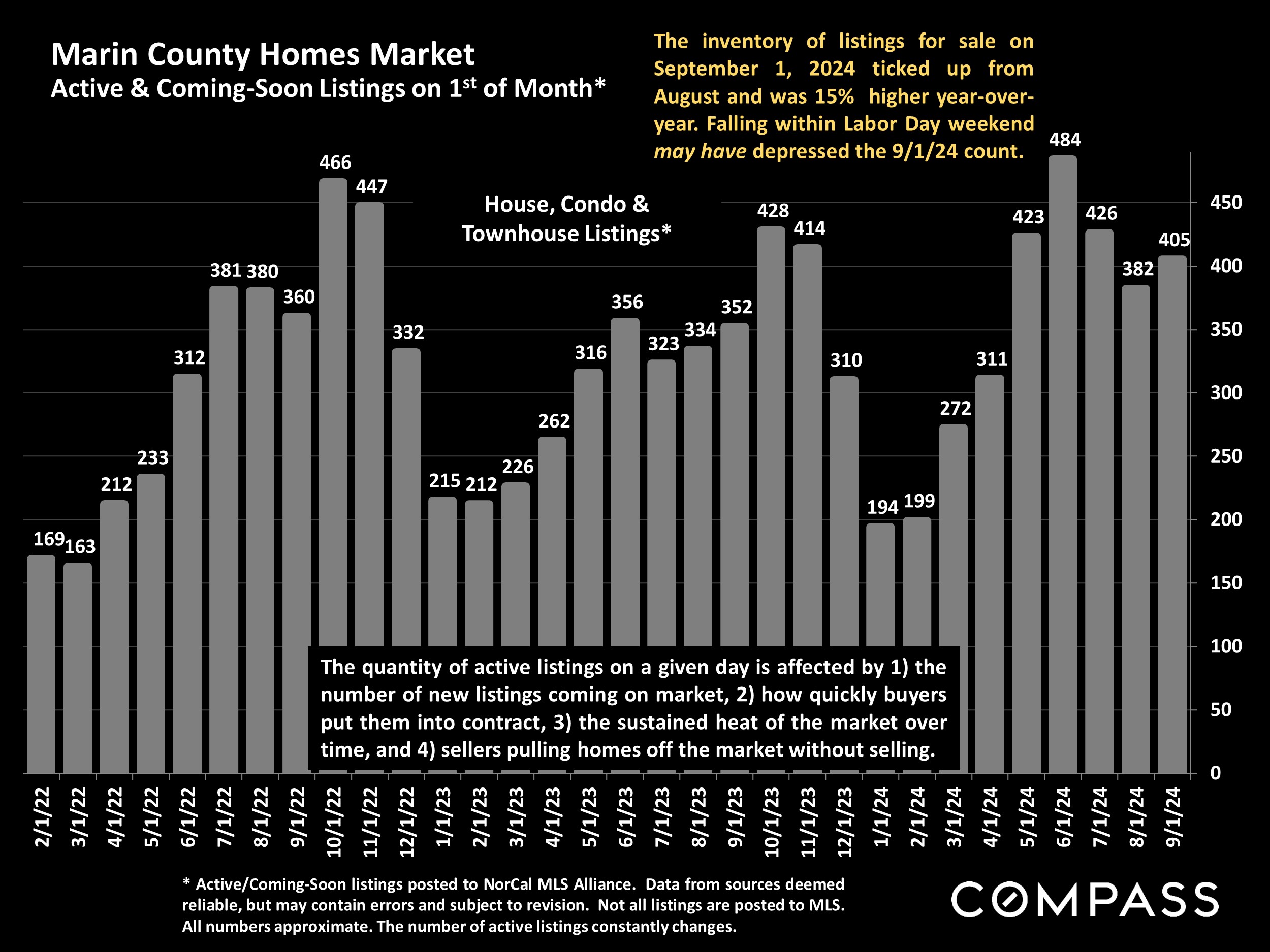 Marin County Homes Market Active & Coming-Soon Listings on 1st of Month*