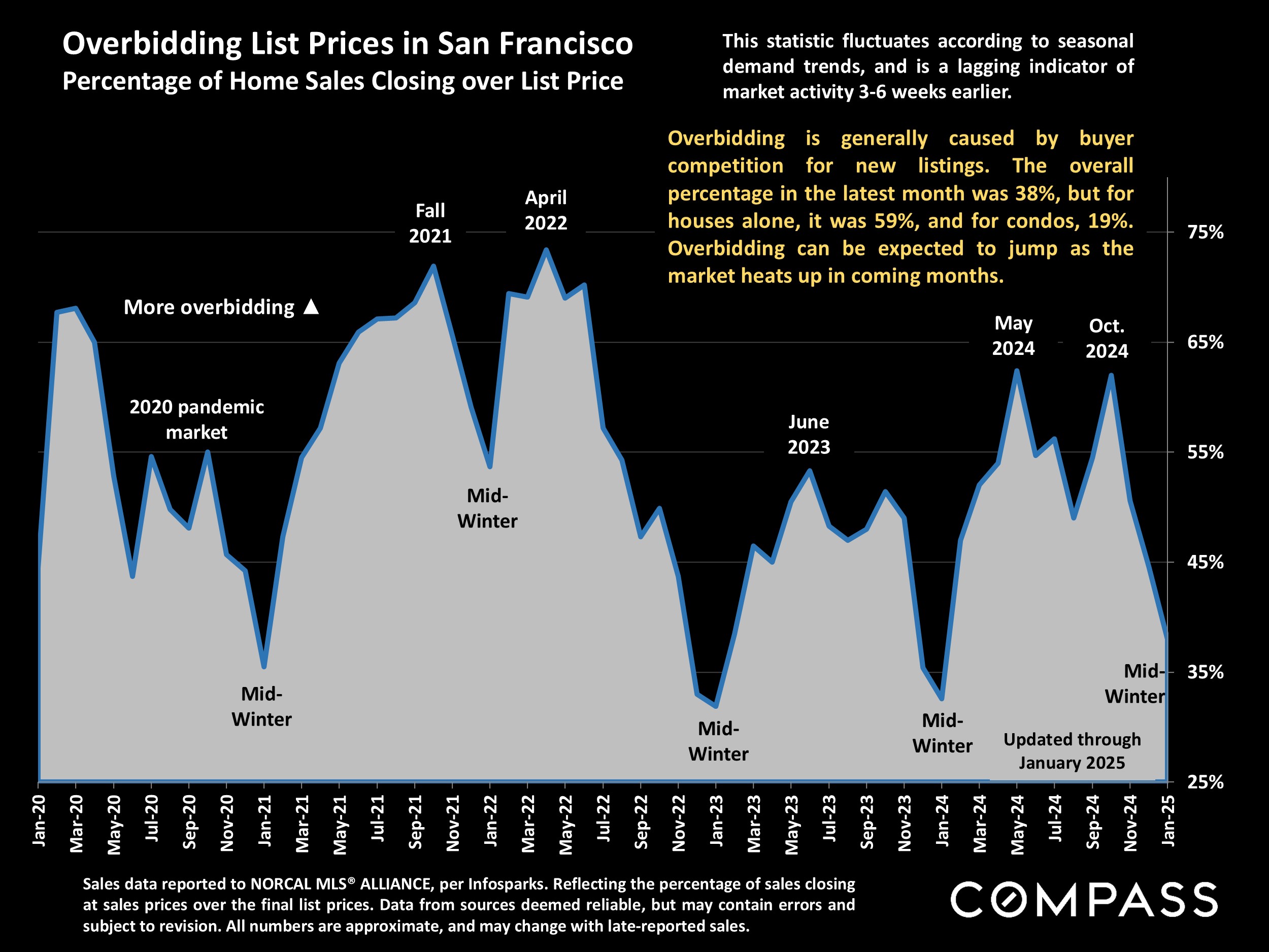 Overbidding List Prices in San Francisco Percentage of Home Sales Closing over List Price