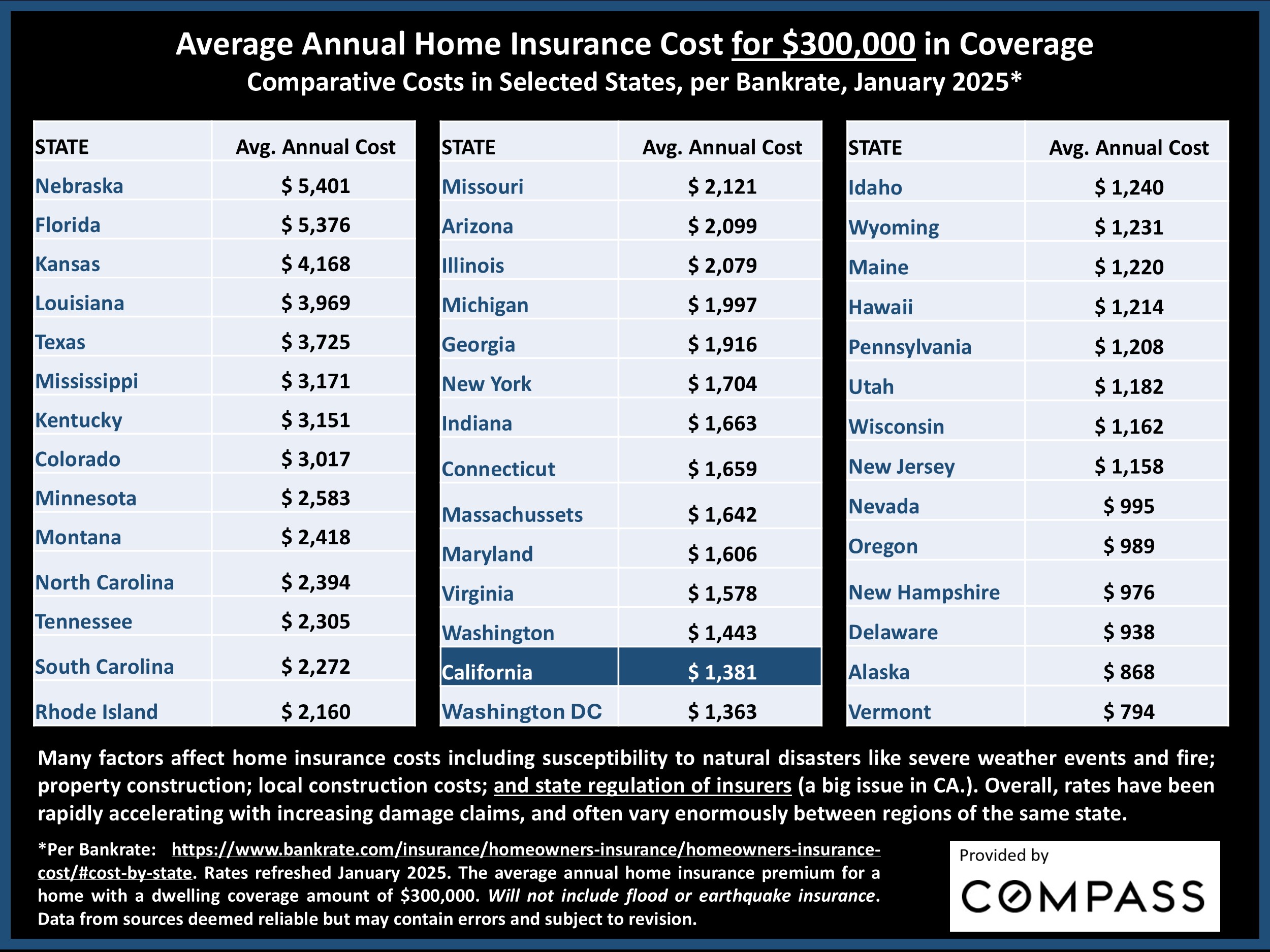 Average Annual Home Insurance Cost for $300,000 in Coverage Comparative Costs in Selected States, per Bankrate, January 2025* STATE Avg. Annual Cost Nebraska $ 5,401 Florida $ 5,376 Kansas $ 4,168 Louisiana $ 3,969 Texas $ 3,725 Mississippi $ 3,171 Kentucky $ 3,151 Colorado $ 3,017 Minnesota $ 2,583 Montana $ 2,418 North Carolina $ 2,394 Tennessee $ 2,305 South Carolina $ 2,272 Rhode Island $ 2,160 STATE Avg. Annual Cost Missouri $ 2,121 Arizona $ 2,099 Illinois $ 2,079 Michigan $ 1,997 Georgia $ 1,916 New York $ 1,704 Indiana $ 1,663 Connecticut $ 1,659 Massachussets $ 1,642 Maryland $ 1,606 Virginia $ 1,578 Washington $ 1,443 California $ 1,381 Washington DC $ 1,363 STATE Avg.