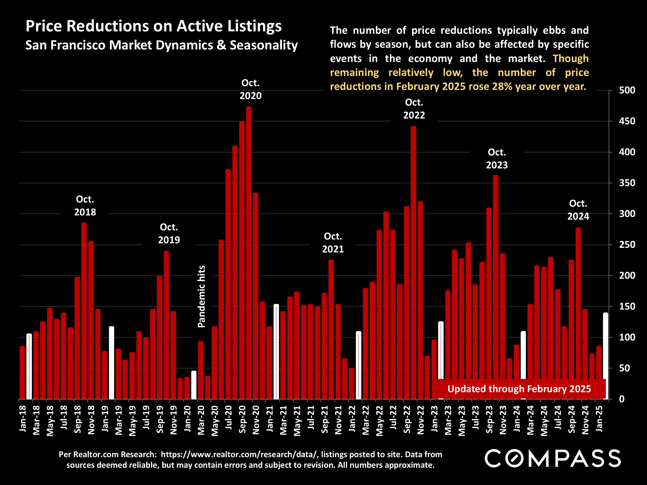 Price Reductions on Active Listings San Francisco Market Dynamics & Seasonality
