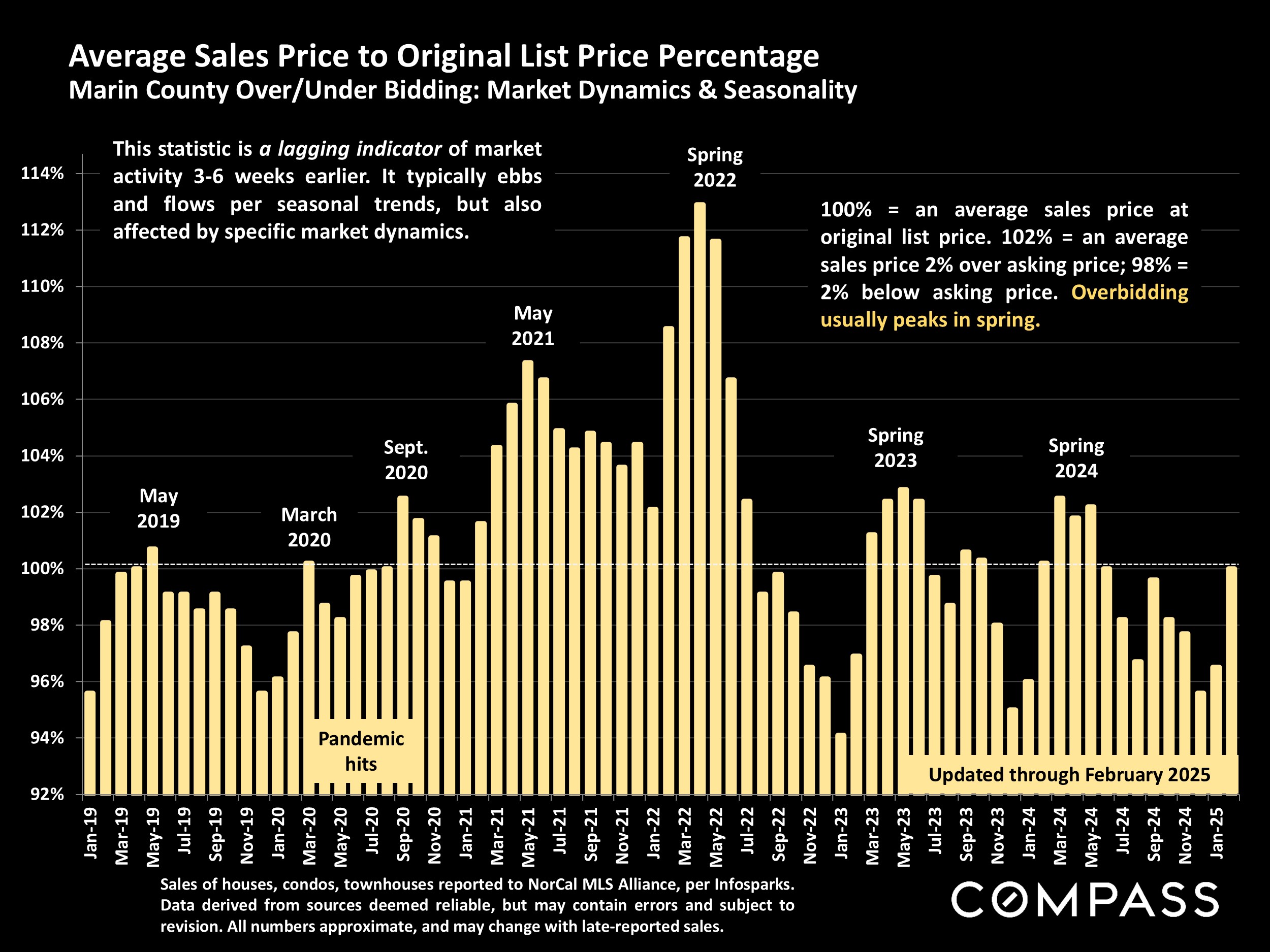 Average Sales Price to Original List Price Percentage Marin County Over/Under Bidding: Market Dynamics & Seasonality