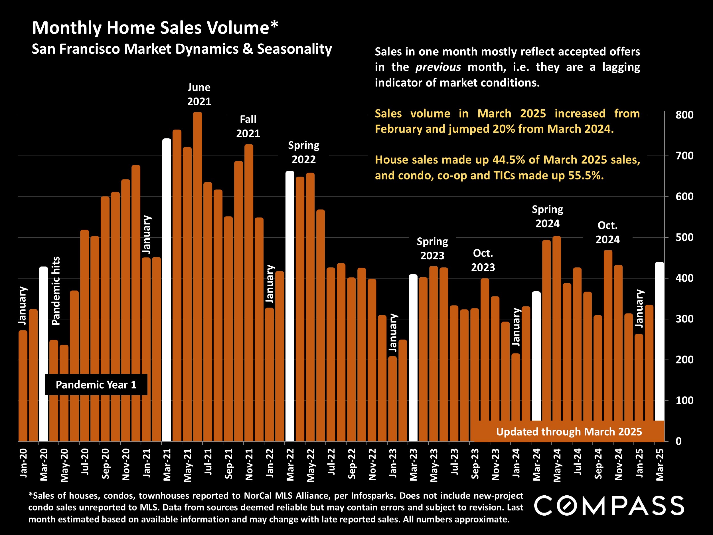 Monthly Home Sales Volume* San Francisco Market Dynamics & Seasonality