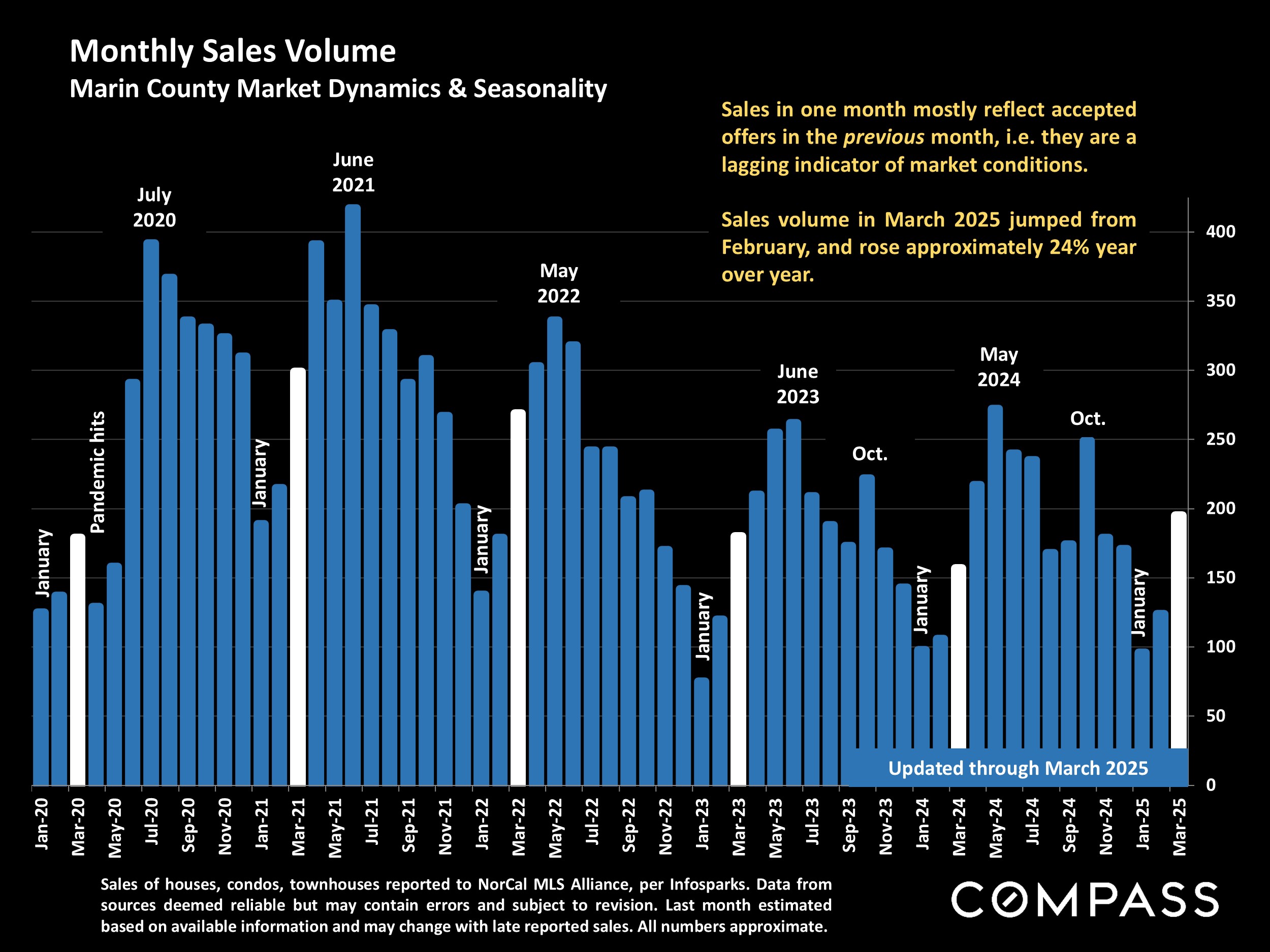 Monthly Sales Volume Marin County Market Dynamics & Seasonality