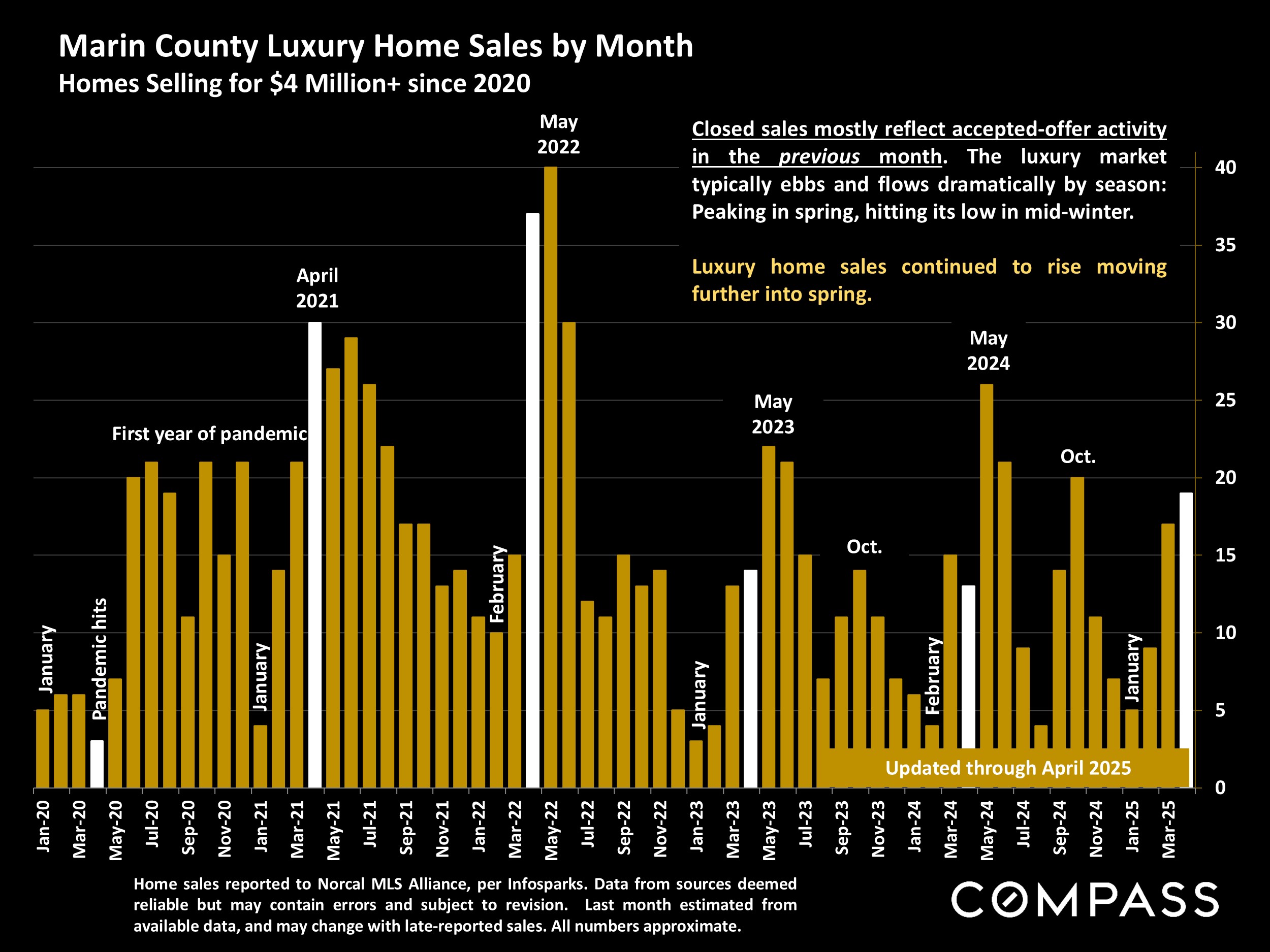 Marin County Luxury Home Sales by Month Homes Selling for $4 Million+ since 2020