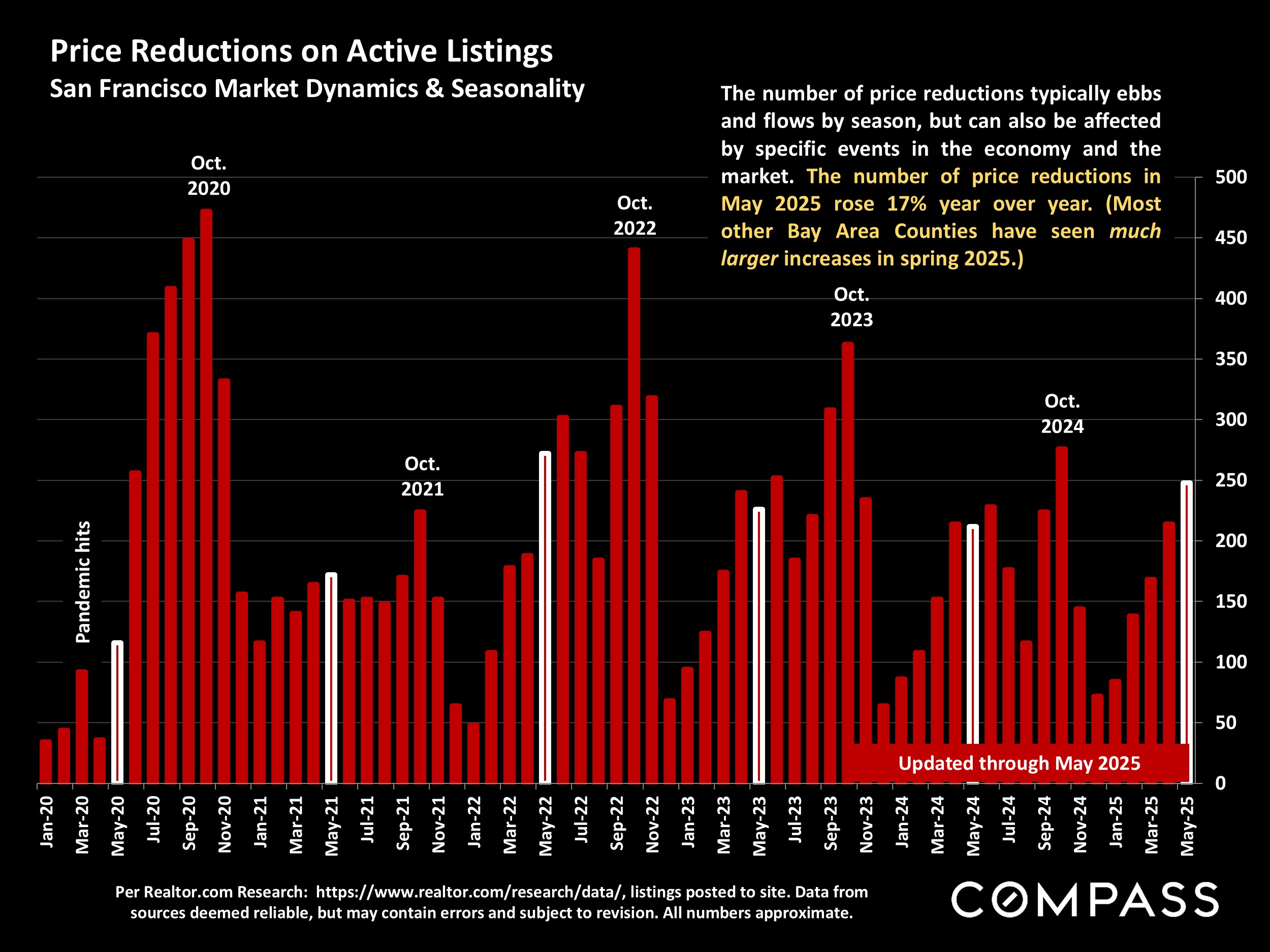 Price Reductions on Active Listings San Francisco Market Dynamics & Seasonality