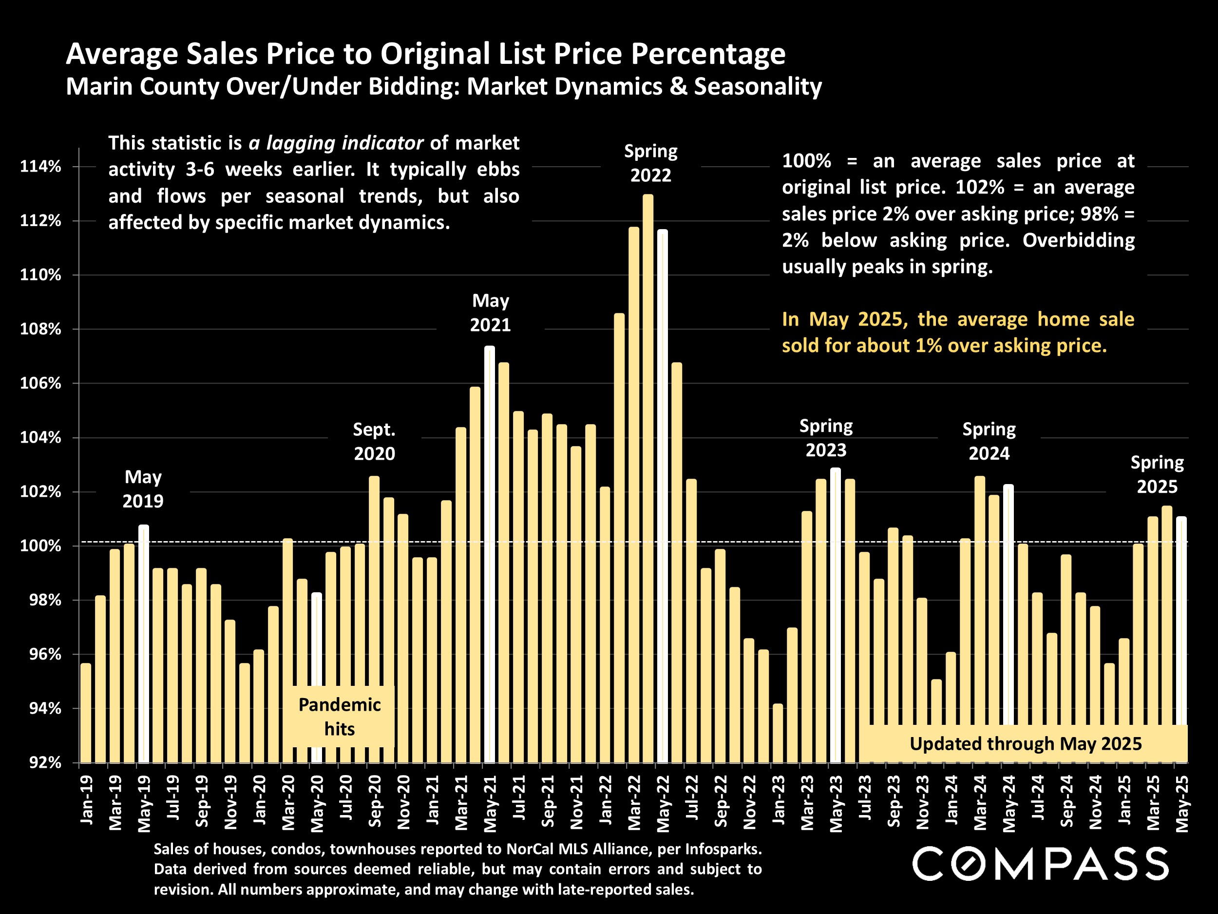 Average Sales Price to Original List Price Percentage Marin County Over/Under Bidding: Market Dynamics & Seasonality