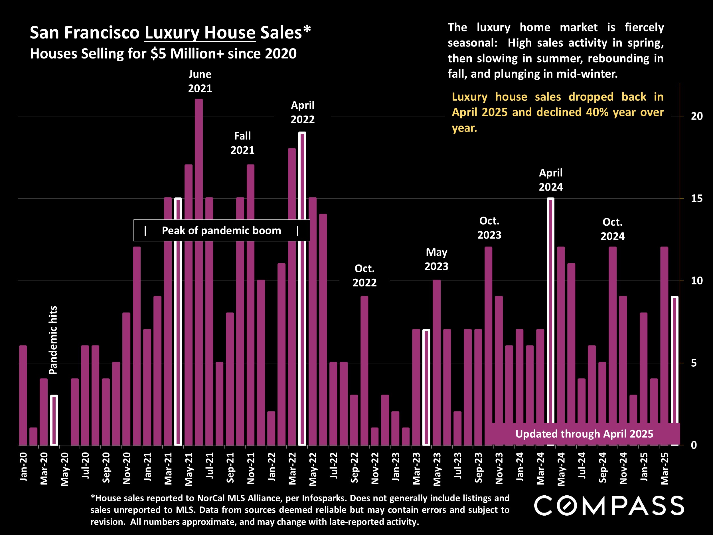 San Francisco Luxury House Sales* Houses Selling for $5 Million+ since 2020