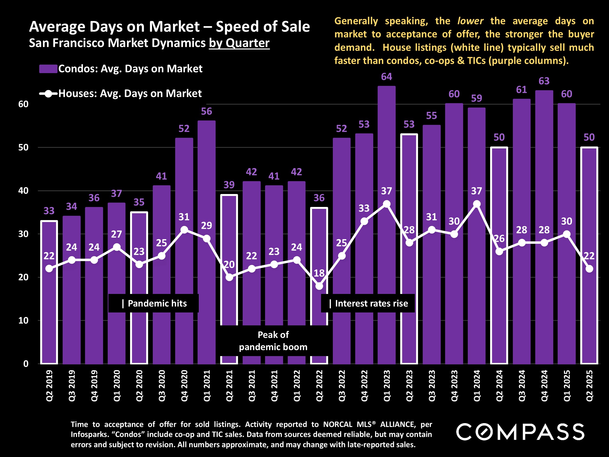Average Days on Market - Speed of Sale San Francisco Market Dynamics by Quarter