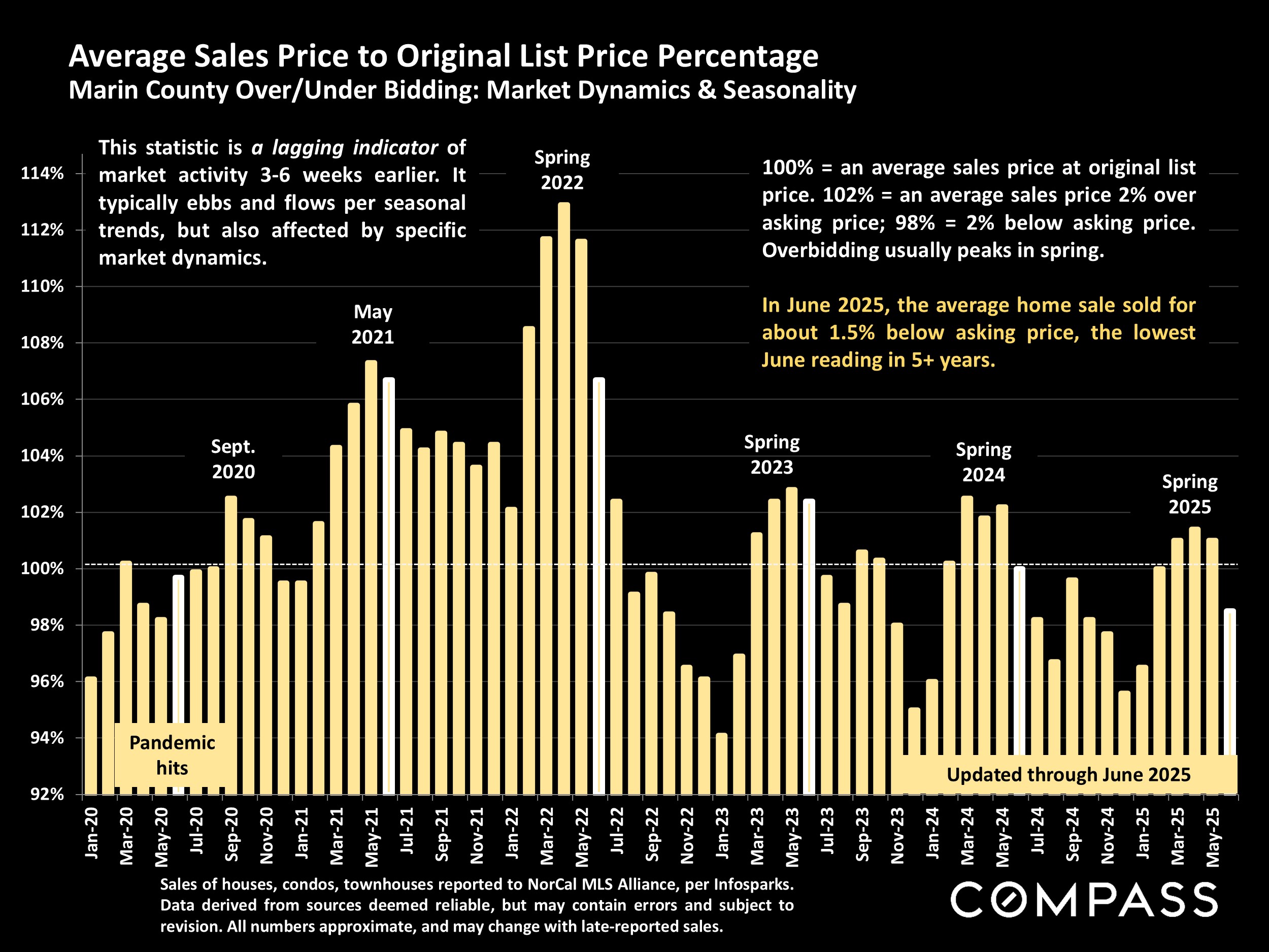 Average Sales Price to Original List Price Percentage Marin County Over/Under Bidding: Market Dynamics & Seasonality