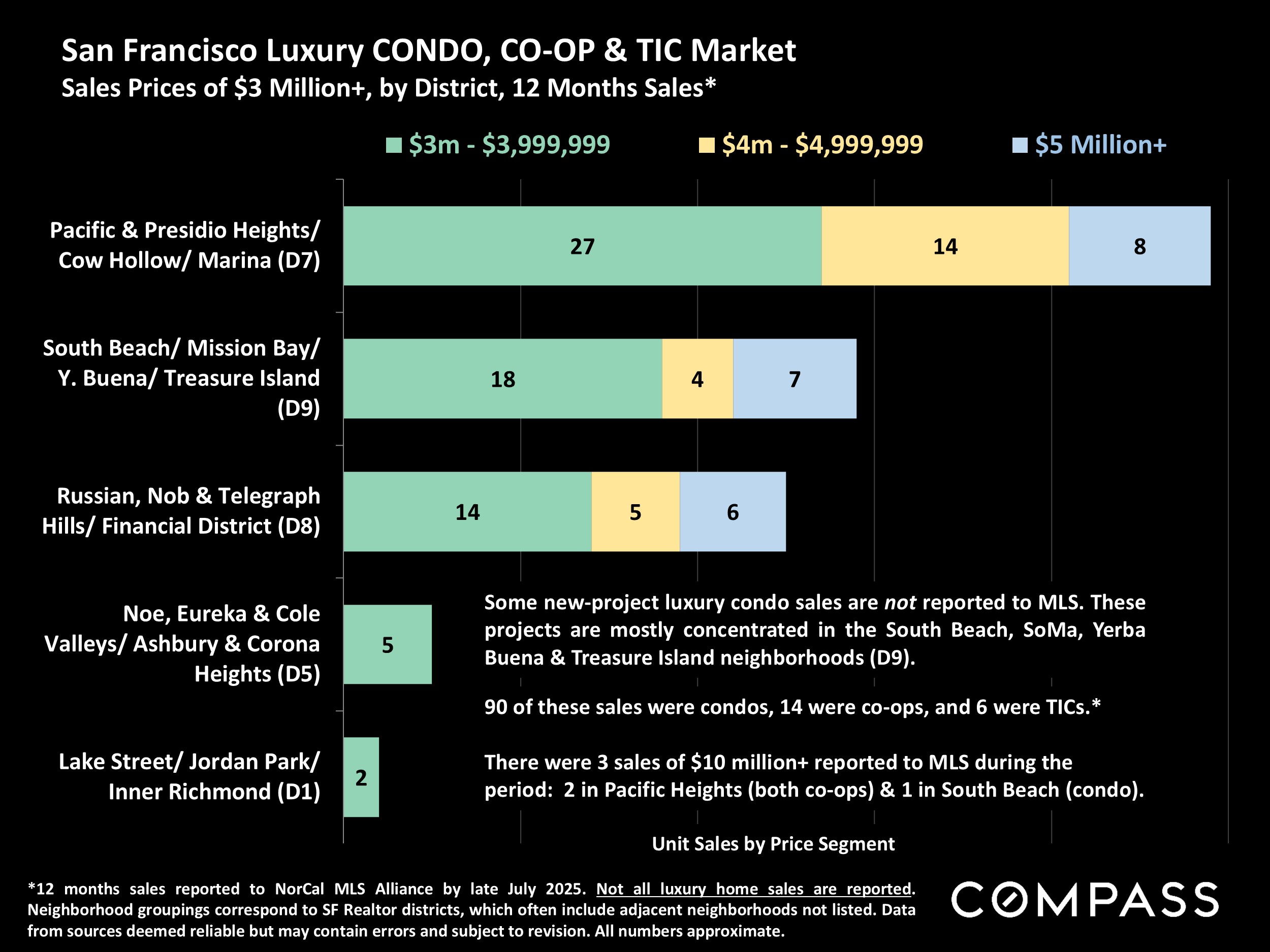San Francisco Luxury CONDO, CO-OP & TIC Market Sales Prices of $3 Milliont, by District, 12 Months Sales*