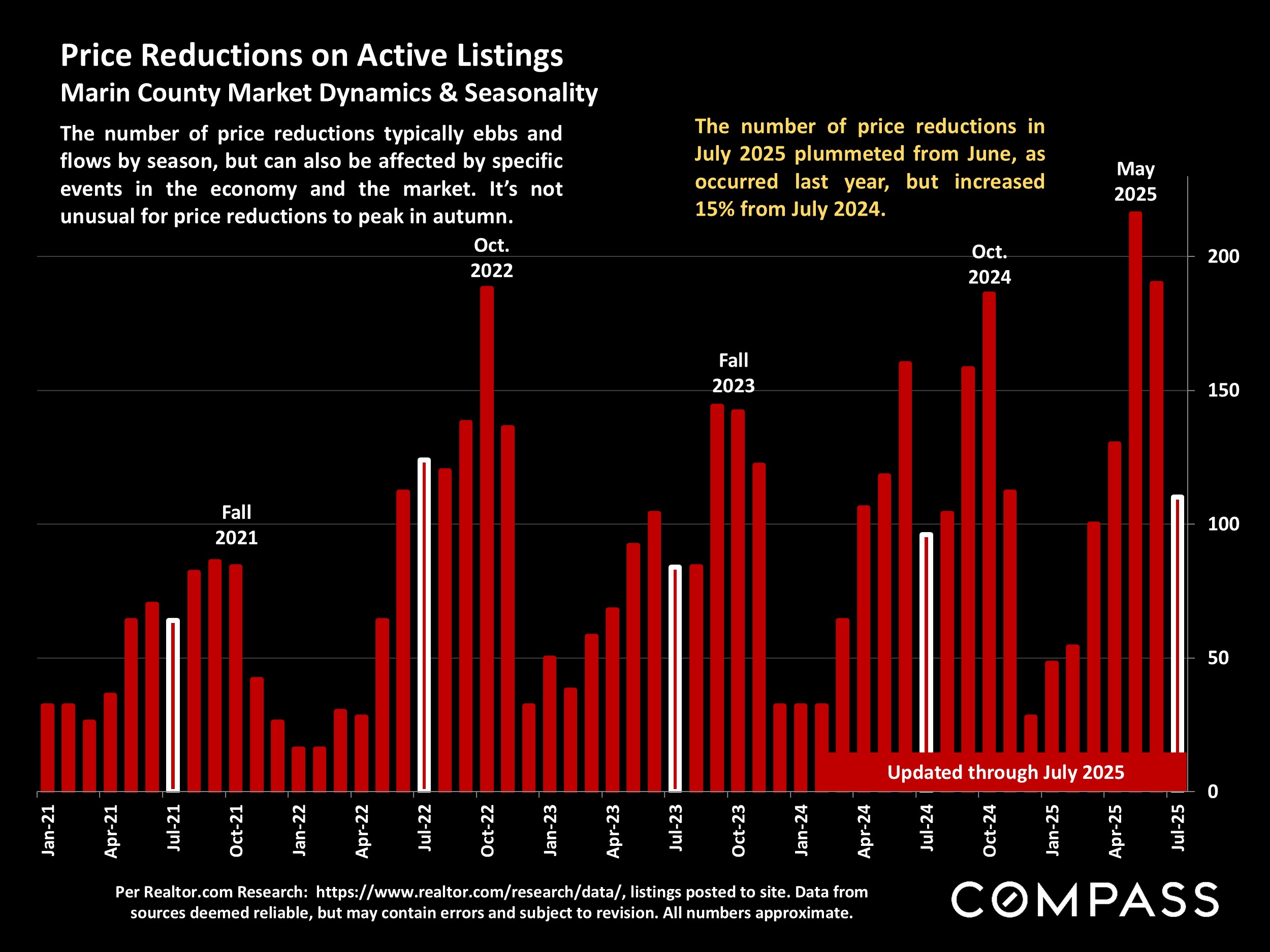 Price Reductions on Active Listings Marin County Market Dynamics & Seasonality