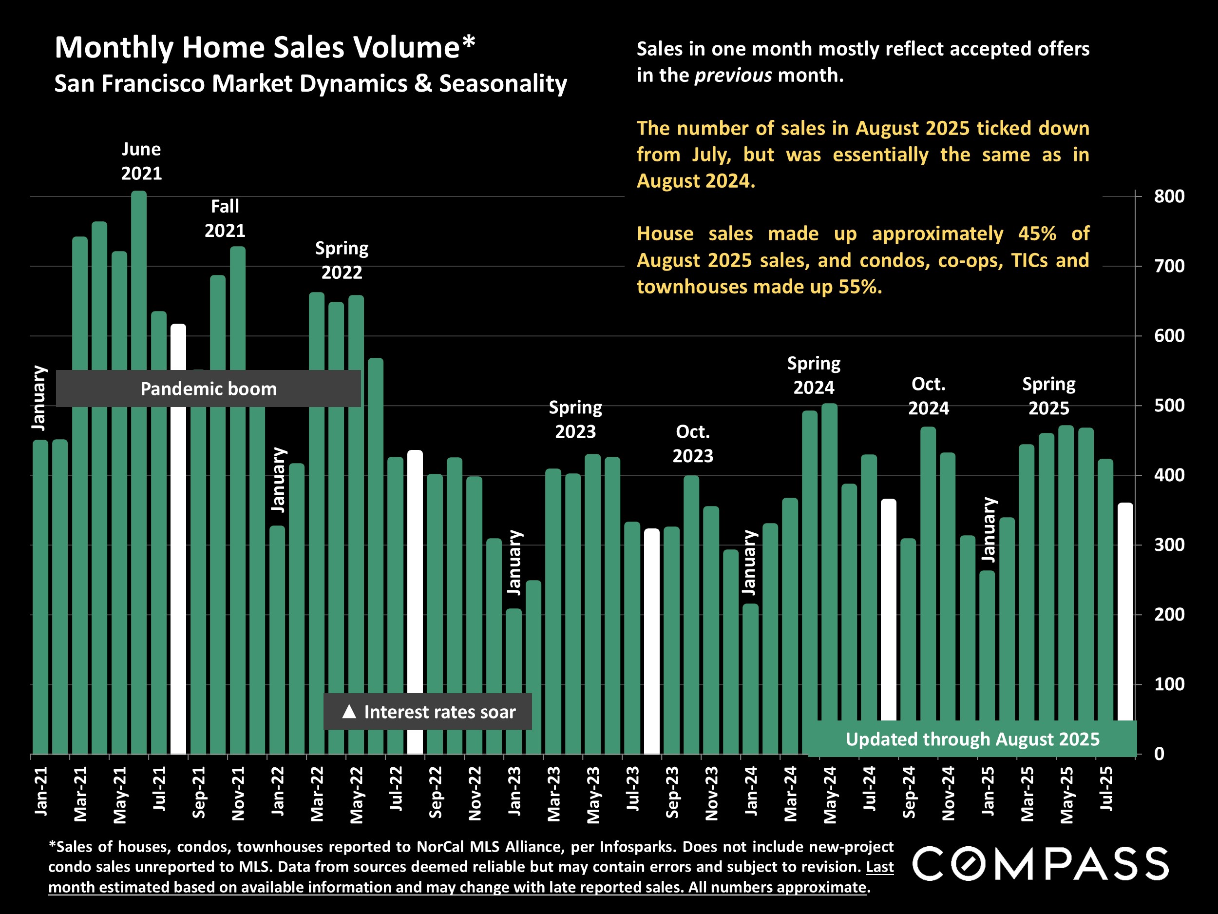 Monthly Home Sales Volume* San Francisco Market Dynamics & Seasonality