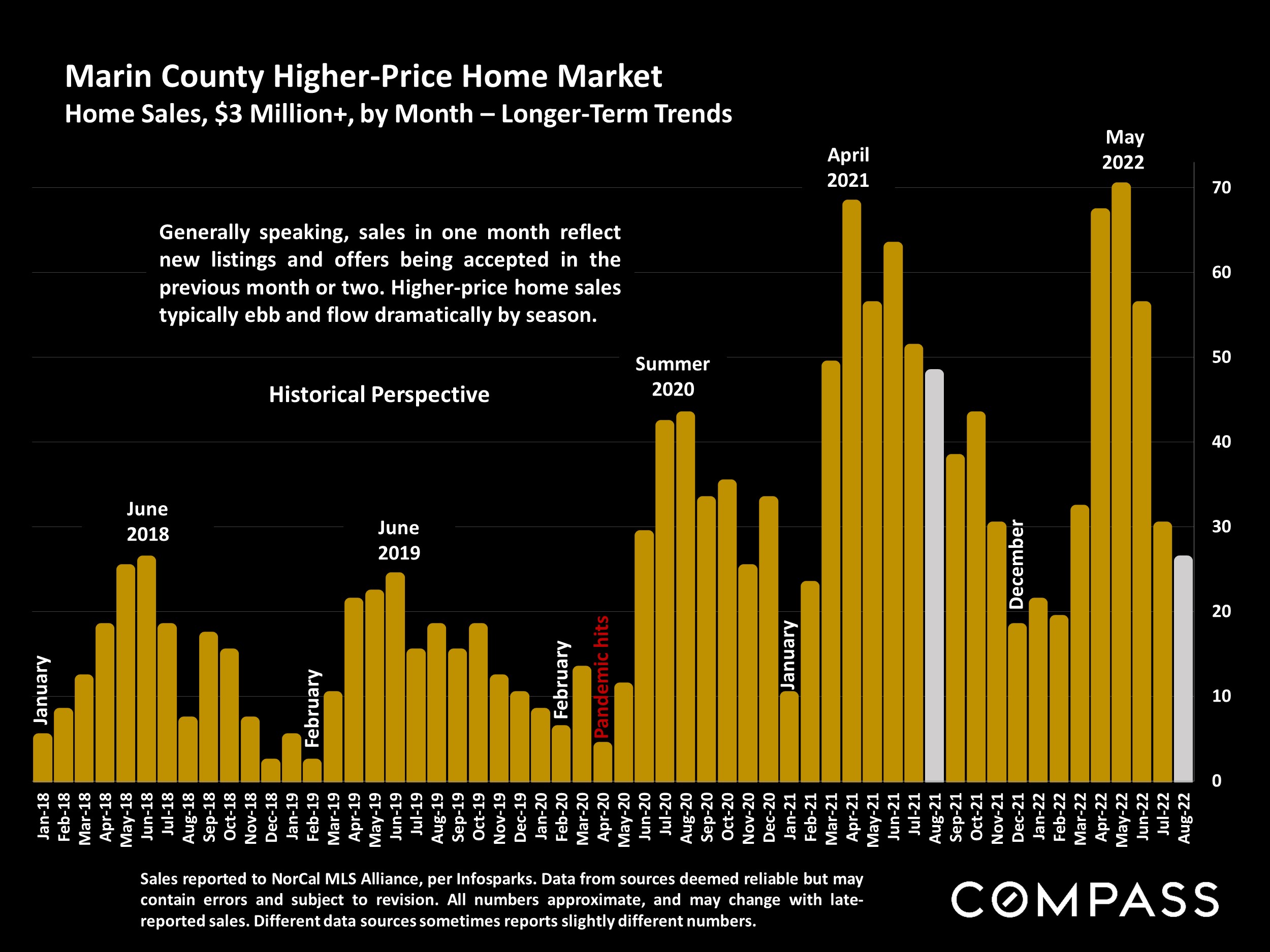 Marin County Higher-Price Home Market