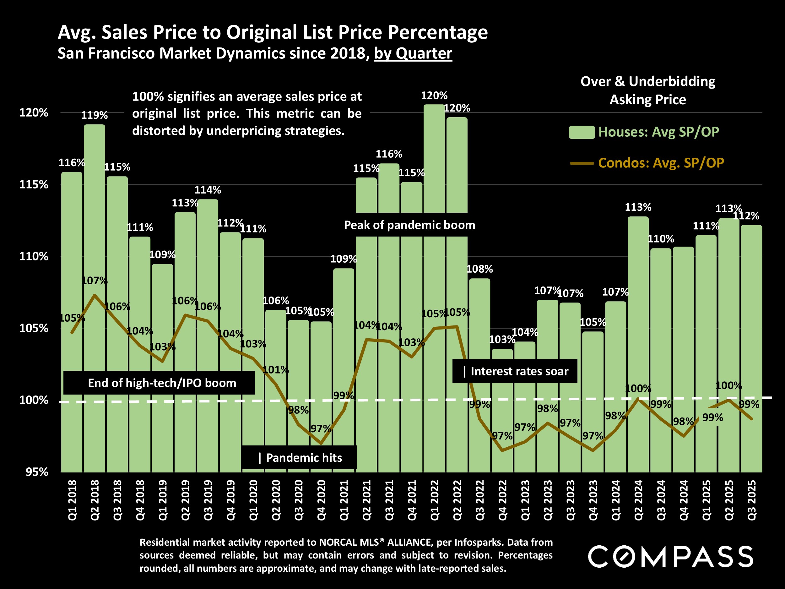 Avg. Sales Price to Original List Price Percentage San Francisco Market Dynamics since 2018, by Quarter