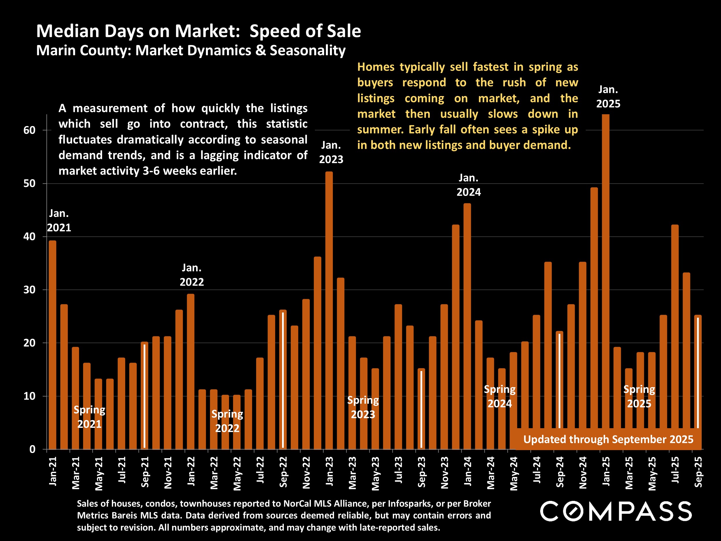 Median Days on Market: Speed of Sale Marin County: Market Dynamics & Seasonality