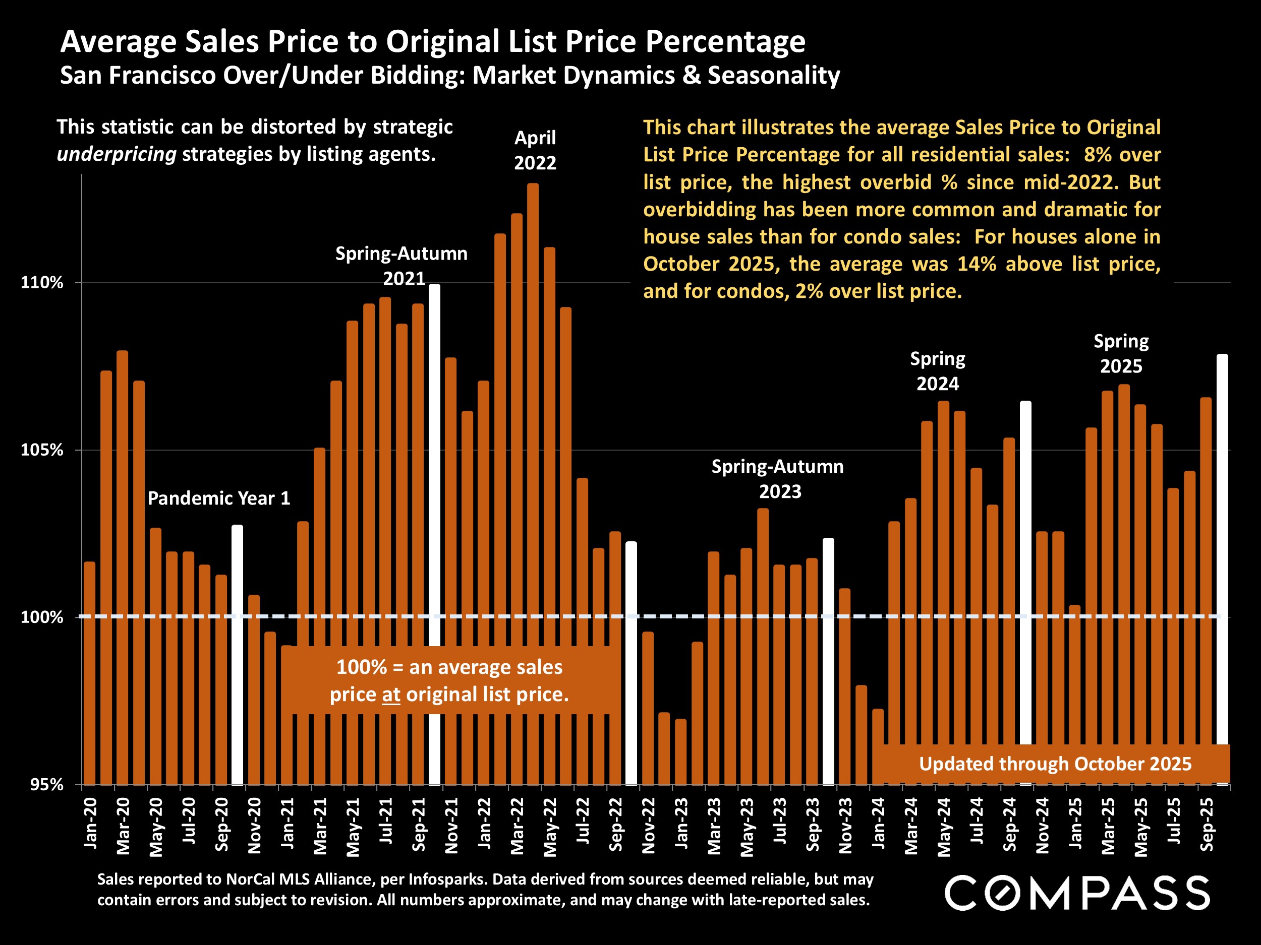 Average Sales Price to Original List Price Percentage San Francisco Over/Under Bidding: Market Dynamics & Seasonality