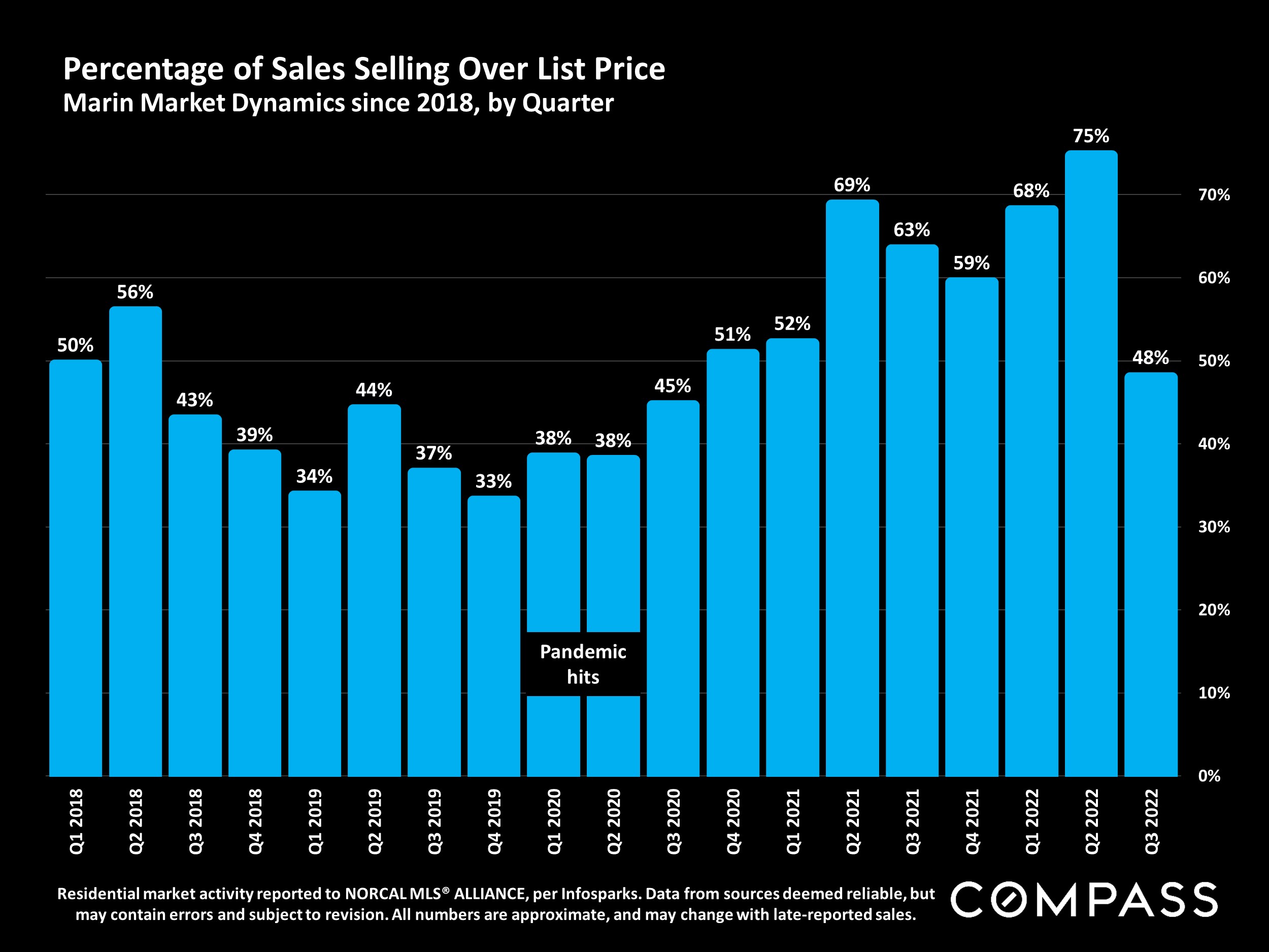 Percentage of Sales Selling Over List Price