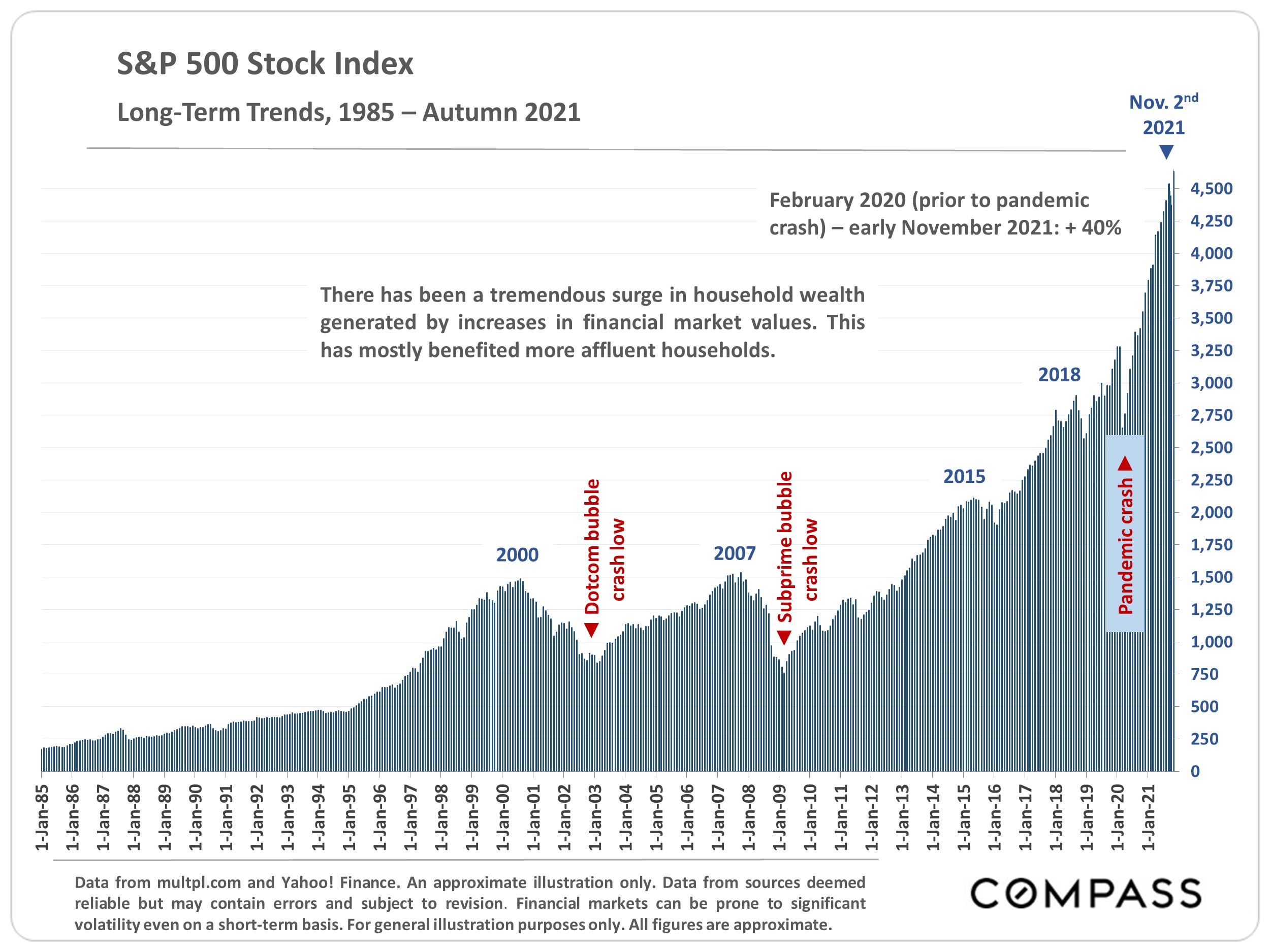bar graph of the S&P stock trends annually since 1985