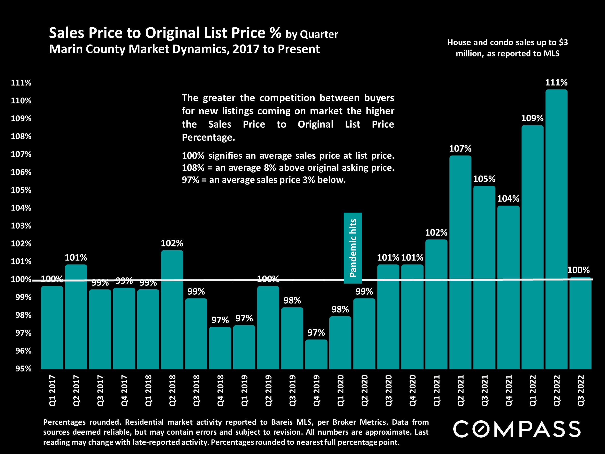 Sales Price to Original List Price % by Quarter