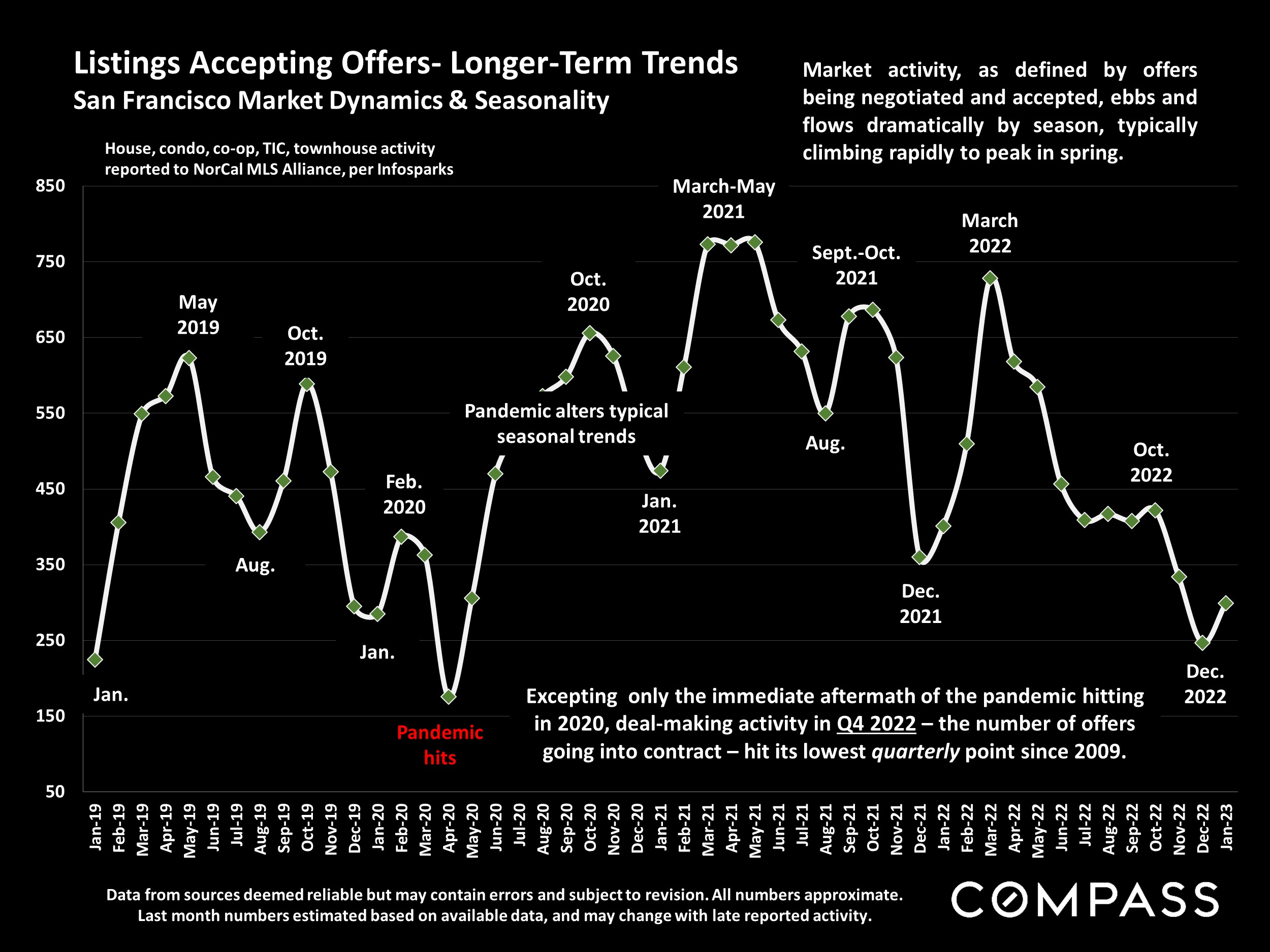 Listings Accepting Offers- Longer-Term Trends San Francisco Market Dynamics & Seasonality