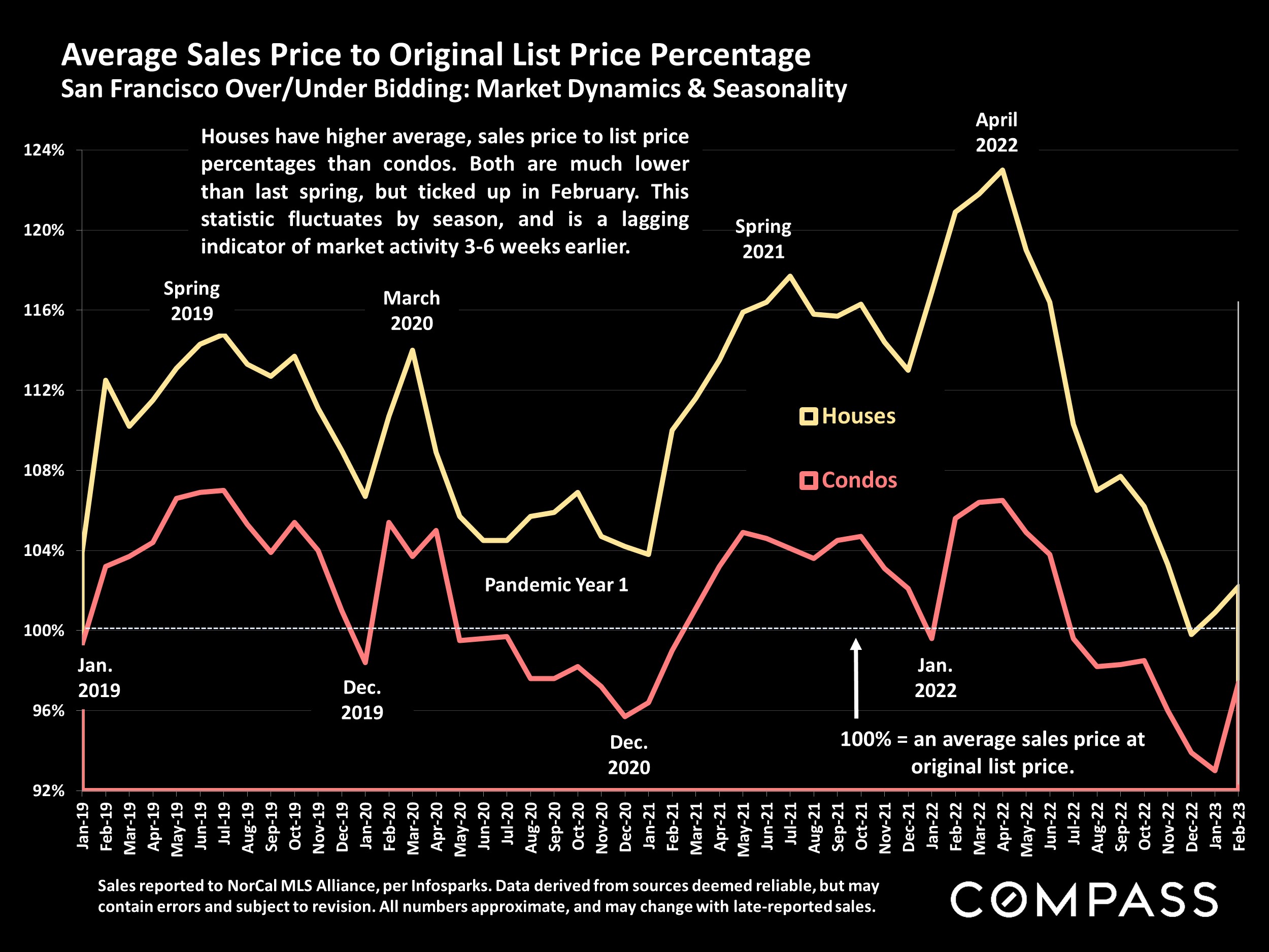 Average Sales Price to Original List Price Percentage