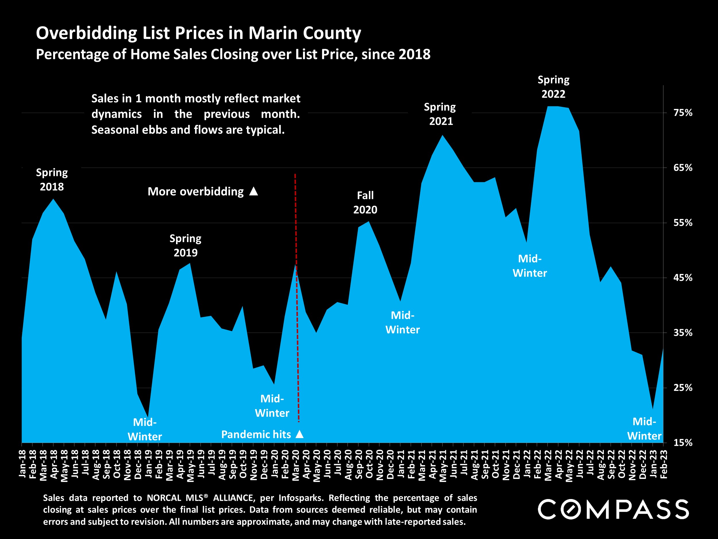 Overbidding List Prices in Marin County