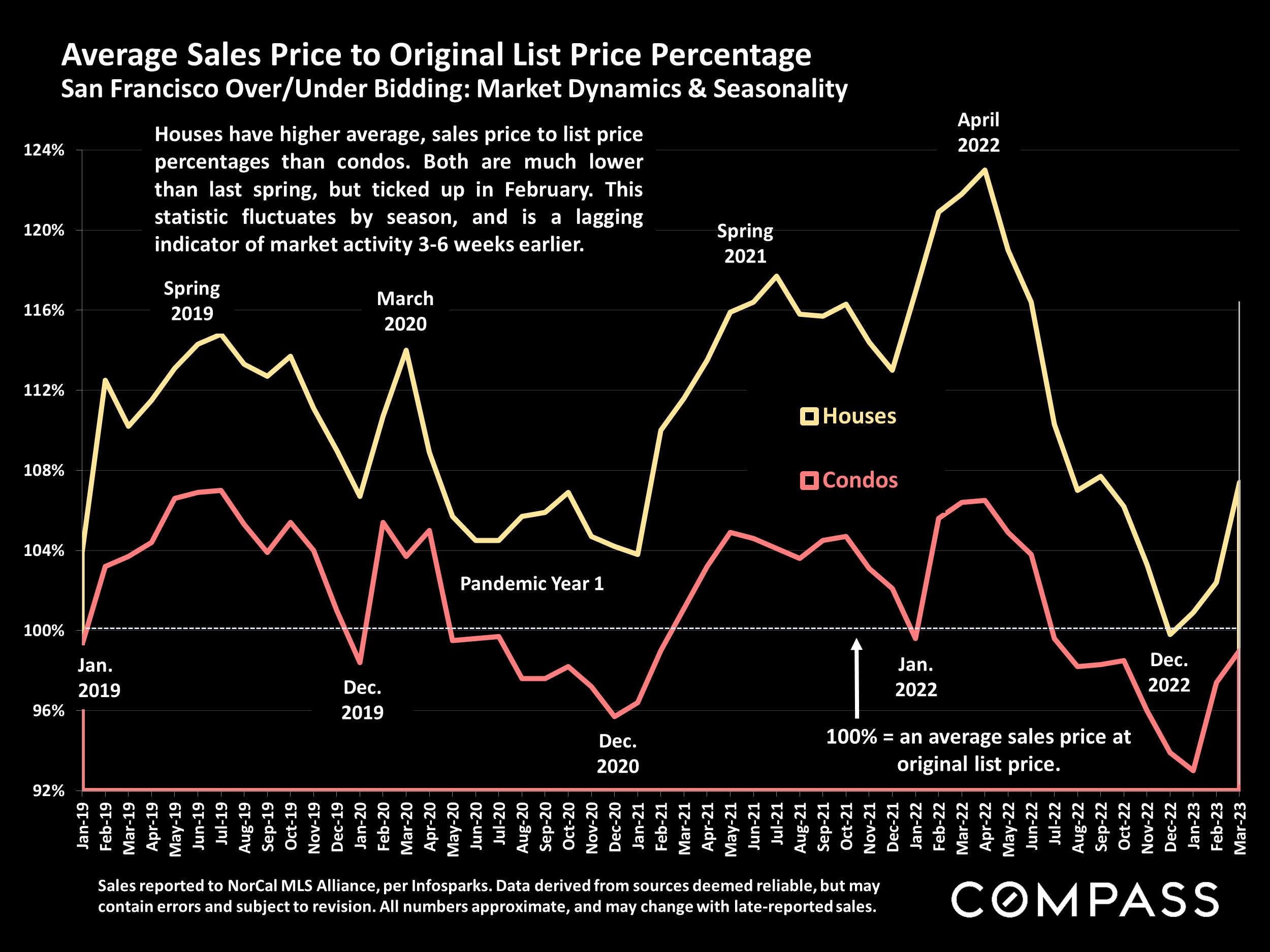 Average Sales Price to Original List Price Percentage San Francisco Over/Under Bidding: Market Dynamics & Seasonality